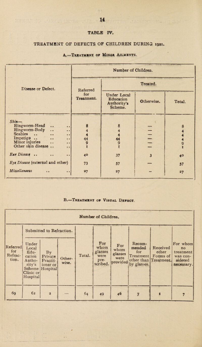 TABLE IV. TREATMENT OF DEFECTS OF CHILDREN DURING 1931. A.—Treatment of Minor Ailments. Disease or Defect. Number of Children. Referred for Treatment. Under Local Education Authority’s Scheme. Treated. Otherwise. Total. Skin— \ Ringworm-Head 8 8 — 8 Ringworm-Body 4 4 — 4 Scabies 4 4 — 4 Impetigo ,. 44 44 — 4 Minor injuries 9 9 — 9 Other skin disease .. 1 1 — 1 Ear Disease .. 40 37 3 40 Eye Disease (external and other) 73 57 — 57 Miscellaneous 27 27 J 27 B.—Treatment of Visual Defect. Number of Children. Referred for Refrac¬ tion. Submitted to Refraction. Total. For whom glasses were pre¬ scribed. For whom glasses were provided Recom¬ mended for Treatment other than by glasses. Received other Forms of Treatment. For whom no treatment was con¬ sidered necessary. Under Local Edu¬ cation Autho¬ rity’s Scheme Clinic or Hospital By Private Practit-; ioner or Hospital Other¬ wise. 69 62 2 — 64 49 46 7 X 7