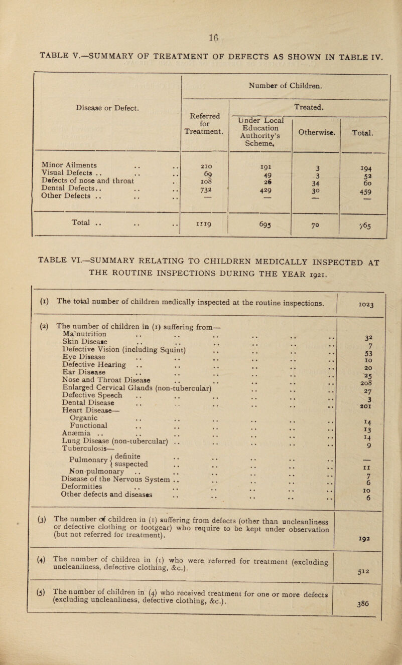 TABLE V.—SUMMARY OF TREATMENT OF DEFECTS AS SHOWN IN TABLE IV. Disease or Defect. Number of Children. Referred for Treatment. Treated. Under Local Education Authority’s Scheme, Otherwise. Total. Minor Ailments Visual Defects Defects of nose and throat Dental Defects.. Other Defects .. 210 69 108 732 191 49 26 429 3 3 34 30 194 52 60 459 Total .. 1119 693 70 765 TABLE VI.—SUMMARY RELATING TO CHILDREN MEDICALLY INSPECTED AT THE ROUTINE INSPECTIONS DURING THE YEAR 1921. (1) The total number of children medically inspected at the routine inspections. (2) The number of children in (1) suffering from— Malnutrition Skin Disease Defective Vision (including Squint) Eye Disease Defective Hearing Ear Disease Nose and Throat Disease Enlarged Cervical Glands (non-tubercular) Defective Speech Dental Disease Heart Disease— Organic Functional Anaemia .. Lung Disease (non-tubercular) .. Tuberculosis— Pulmonary i definit« , J ( suspected Non pulmonary Disease of the Nervous System .. Deformities Other defects and diseases (3) The number c*f children in (1) suffering from defects (other than uncleanliness or defective clothing or tootgear) who require to be kept under observation (but not referred for treatment). 192 (4) The number of children in (1) who were referred for treatment (excluding uncleanliness, defective clothing, &c.). 512 (5) The number (excluding ul of children in (4) who received treatment for one or more defects icleanliness, defective clothing, &c.). 386 32 7 53 10 20 25 208 27 3 201 13 9 11 7 6 10 6