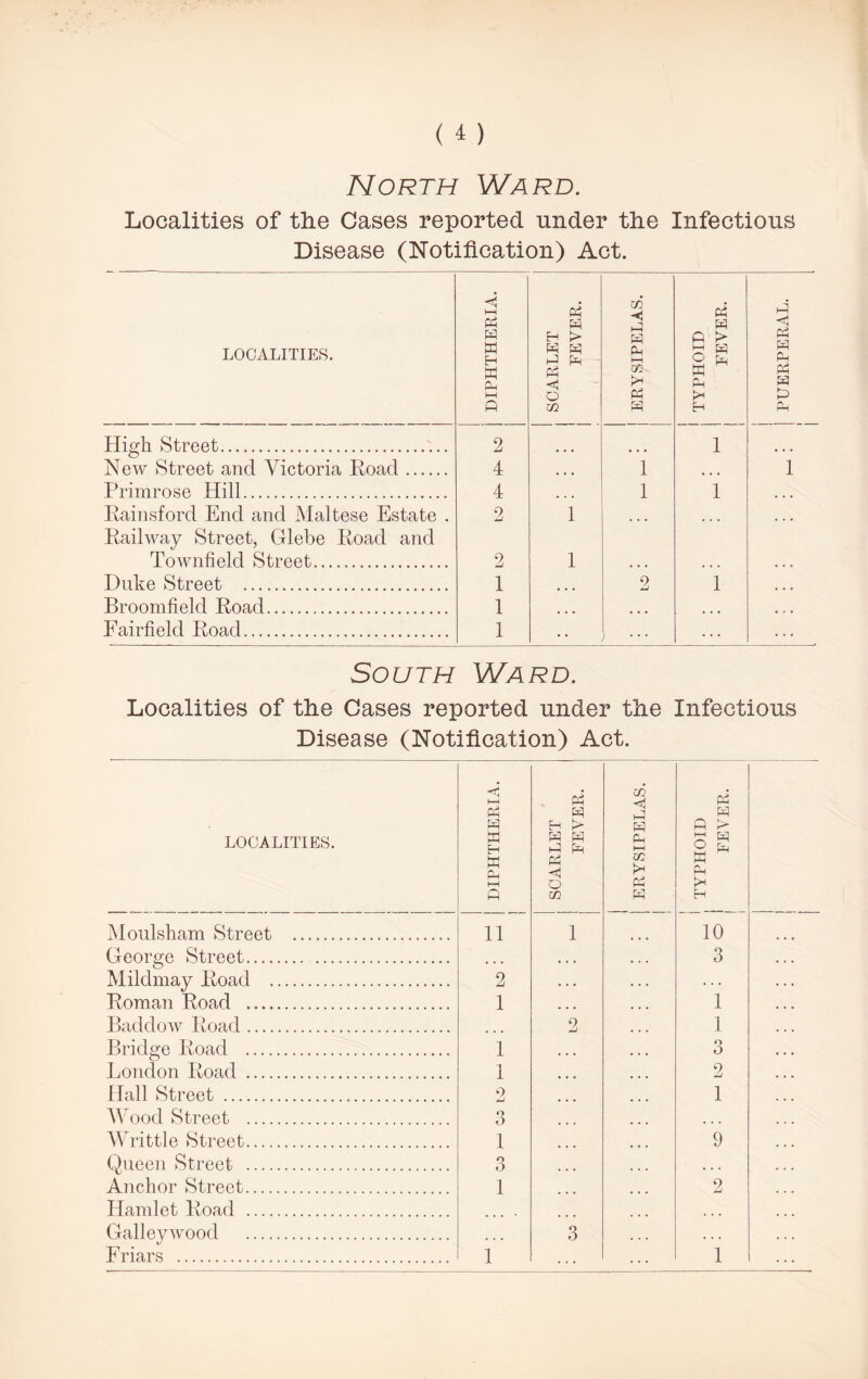 North Ward. Localities of the Cases reported under the Infectious Disease (Notification) Act. LOCALITIES. DIPHTHERIA. , SCARLET FEVER. ERYSIPELAS. TYPHOID FEVER. PUERPERAL. High Street 2 ... 1 • • • New Street and Victoria Road 4 • • • 1 • • • 1 Primrose Hill 4 • • • 1 1 ... Rainsford End and Maltese Estate . 2 1 ... ... ... Railway Street, Glebe Road and Townfield Street 2 1 Duke Street 1 ... 2 1 ... Broomfield Road 1 ... ... Fairfield Road 1 ... South Ward. Localities of the Cases reported under the Infectious Disease (Notification) Act. LOCALITIES. Moulskam Street George Street Mildmay Load . Roman Road Baddow Road Bridge Road London Road Hall Street Wood Street Writtle Street Queen Street Anchor Street Hamlet Road Galleywood Friars <1 i—i Pm H K H W Ph 11 10 o D 2 1 1 1 2 3 1 3 1 1 3 1 1 3 2 1 9 2 1