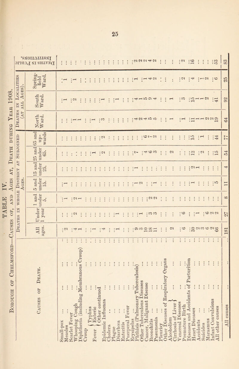 “  Deaths in whole District at Subjoined | Deaths in Localities ‘SNOIXnXIISNI oiTffnj mi SHJV?ra I . rH .... lO 00 n-i OhCC ^ C<J 1-0 tn lo 5 (M : VO ■ ■ rH Cd ?-i ^ a> • S )0 w H <1 H ft O CO w ai P <1 O ; Gd Cd : lo fH 5-1 01 eg 1-0 01 0 fv-, ; ; ; Cd : ; : ; : : : : : tH : CO CO : ; : CO : : 1—! : CO Cd Cd 27 All ages. : Gi : ^ rH Ir-I : \ tH : 05 CO o GO r-( : • r-H rH • Cd : CO : o Cd CO CO Cd CO . CO CO 00 tH m O br O' ^ {Z2 ^ ft O xn o •r-i Xfl . • CC (T) • =9 S “ o g gO S • 3 g g o xii 05 m o <s