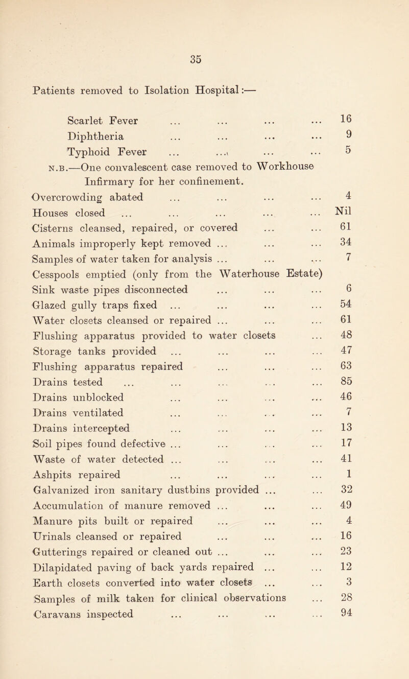 Patients removed to Isolation Hospital:— Scarlet Fever ... ... ... ... 16 Diphtheria ... ... ... ••• ^ Typhoid Fever ... ...» ... ... 5 N.B.—One convalescent case removed to Workhouse Infirmary for her confinement. Overcrowding abated ... ... ... ... 4 Houses closed ... ... ... ... ... Nil Cisterns cleansed, repaired, or covered ... ... 61 Animals improperly kept removed ... ... ... 34 Samples of water taken for analysis ... ... ... 7 Cesspools emptied (only from the Waterhouse Estate) Sink waste pipes disconnected ... ... ... 6 Glazed gully traps fixed ... ... ... ... 54 Water closets cleansed or repaired ... ... ... 61 Flushing apparatus provided to water closets ... 48 Storage tanks provided ... ... ... ... 47 Flushing apparatus repaired ... ... ... 63 Drains tested ... ... ... ... ... 85 Drains unblocked ... ... ... ... 46 Drains ventilated ... ... . . ... 7 Drains intercepted ... ... ... ... 13 Soil pipes found defective ... ... ... ... 17 Waste of water detected ... ... ... ... 41 Ashpits repaired ... ... ... ... 1 Galvanized iron sanitary dustbins provided ... ... 32 Accumulation of manure removed ... ... ... 49 Manure pits built or repaired ... ... ... 4 Urinals cleansed or repaired ... ... ... 16 Gutterings repaired or cleaned out ... ... ... 23 Dilapidated paving of back yards repaired ... ... 12 Earth closets converted into water closets ... ... 3 Samples of milk taken for clinical observations ... 28 Caravans inspected ... ... ... ... 94