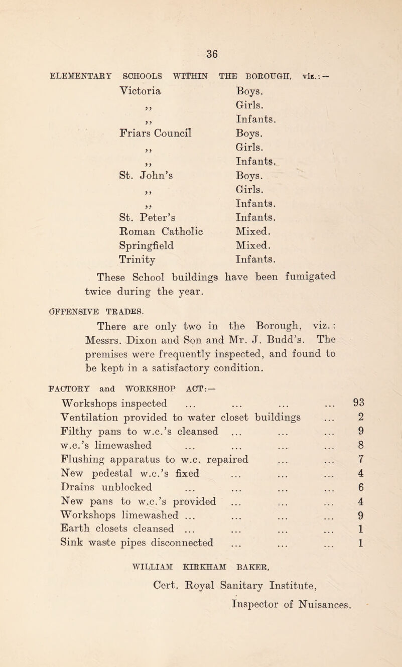 ELEMENTAEY SCHOOLS WITHIN THE BOEOTJOH, viE.;~ Victoria Boys. j) Girls. j > Infants. Friars Council Boys. >) Girls. if Infants. St. John’s Boys. f» Girls. 5 Infants. St. Peter’s Infants. Homan Catholic Mixed. Springfield Mixed. Trinity Infants. These School buildings have been fumigated twice during the year. OEPENSIVB TB.ADES. There are only two in the Borough, viz. : Messrs. Dixon and Son and Mr. J. Budd’s. The premises were frequently inspected, and found to be kept in a satisfactory condition. FAOTOEY and WOEKSHO'P ACT: — Workshops inspected ... ... ... ... 93 Ventilation provided to water closet buildings ... 2 Filthy pans to w.c.’s cleansed ... ... ... 9 w.c.’s limewashed ... ... ... ... 8 Flushing apparatus to w.c. repaired ... ... 7 New pedestal w.c.’s fixed ... ... ... 4 Drains unblocked ... ... ... ... 6 New pans to w.c.’s provided ... ... ... 4 Workshops limewashed ... ... ... ... 9 Earth closets cleansed ... ... ... ... 1 Sink waste pipes disconnected ... ... ... 1 WILLIAM EIEKHAM BAKEE. Cert. Boyal Sanitary Institute, Inspector of Nuisances.