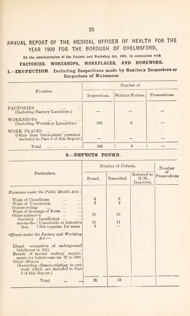 ANNUAL REPORT OF THE MEDICAL OFFICER OF HEALTH FOR THE YEAR 1909 FOR THE BOROUGH OF CHELMSFORD, On the administration of the Factory and Workshop Act, 1901, in connection with FACTORIES, WORKSHOPS, WORKPLACES, AND HOMEWORK. 1 INSPECTION. Including Inspections made by Sanitary Inspectors or Inspectors of Nuisances. Number of Premises. Inspections. Written Notices. Prosecutions. FACTORIES (Including Factory Laundries.) — — — WORKSHOPS (Including Workshop Laundries.) 186 6 — WORK PLACES ^ ... (Other than Outworkers’ premises included in Part 3 of this Report.) _► Total 186 6 — 2.-DEPECTS POUND. Particulars. Number of Defects. Number of Prosecutions Found. Remedied. Referred to H.M. Inspector. Nuisances under the Public Health Acts : Want of Cleanliness Want of Ventilation Overcrowding Want of drainage of floors ... Other nuisances Sanitary FInsufficient ... accomoda- ■ Unsuitable or defective tion. Not separate for sexes 6 2 15 11 1 6 2 15 11 Offences under the Factory and Workshop Act:— Illegal occupation of underground bakehouse (s. 101) ... ... Breach of special sanitary require- ments for bakehouses (ss. 97 to 100) Other offences (Excluding cffences relating to out- work which are included in Part 3 of this Report.) Total ... ... 35 34