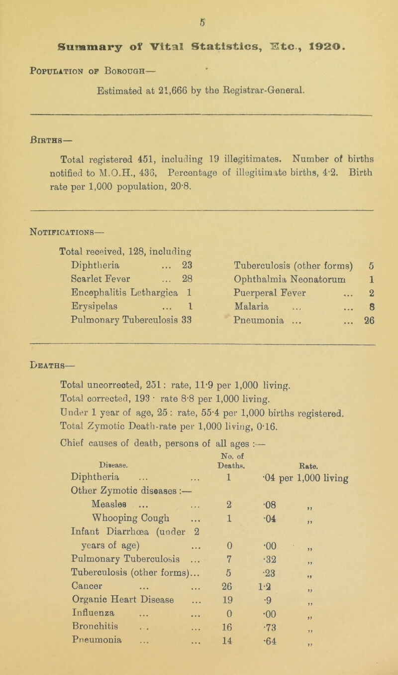 Summary of Vital Statistics, ^Itc., 1920. PopuiiATioN OP Borough— Estimated at 21,666 by the Registrar-General. Births— Total registered 451, including 19 illegitimates. Number of births notified to M.O.H., 433, Percentage of illegitimate births, 4-2. Birth rate per 1,000 population, 20'8. Notifications— Total received, 128, including Diphtheria ... 23 Scarlet Fever ... 28 Encephalitis Lethargica 1 Erysipelas ... 1 Pulmonary Tuberculosis 33 Tuberculosis (other forms) 5 Ophthalmia Neonatorum 1 Puerperal Fever ... 2 Malaria ... ... 8 Pneumonia ... ... 26 Deaths— Total uncorreoted, 251: rate, 11-9 per 1,000 living. Total corrected, 193 • rate 8-8 per 1,000 living. Under 1 year of age, 25 : rate, 55-4 per 1,000 births registered. Total Zymotic Death-rate per 1,000 living, 0'16. Chief causes of death, persons of all ages :— Disease. Diphtheria Other Zymotic diseases :— Measles Whooping Cough Infant Diarrhoea (under 2 years of age) Pulmonary Tuberculosis ... Tuberculosis (other forms)... Cancer Organic Heart Disease Influenza Bronchitis Pneumonia No. of Deaths. Rate. 1 '04 per 1,000 living 2 -08 1 04 0 -00 7 -32 5 -23 26 1-2 19 -9 0 -00 16 -73 14 -64