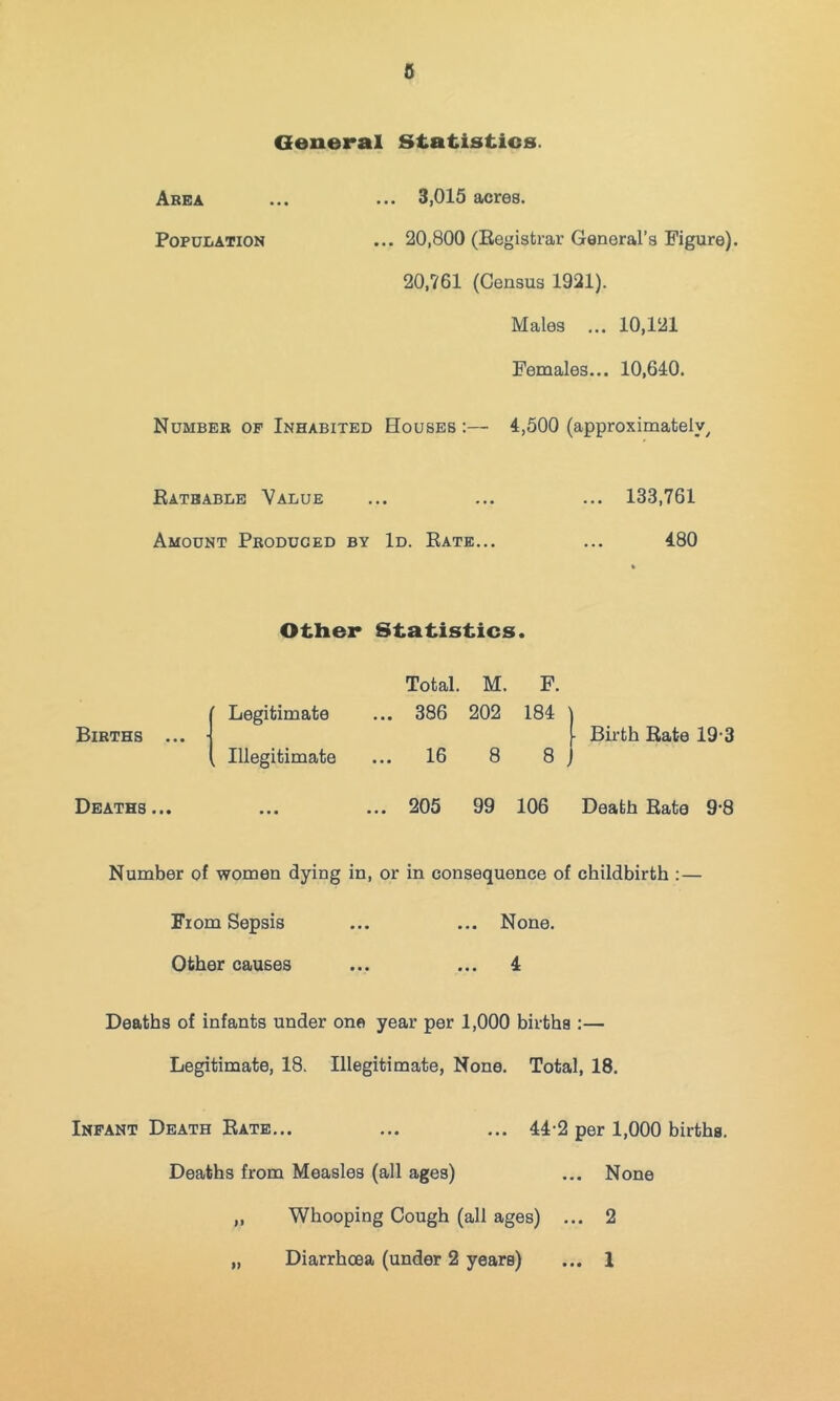 Q General Statistics. Area ... ... 3,015 acres. PoPUiiATiON ... 20,800 (Eegistrar General’s Figure). 20,761 (Census 1921). Males ... 10,121 Females... 10,64:0. Number op Inhabited Houses:— 4,500 (approximately^ Eatbable Value ... ... ... 133,761 Amount Produced by Id. Eate... ... 480 Other Statistics. Total. M. F. Legitimate ... 386 202 184 Births ... Illegitimate ... 16 8 8 , • Birth Eate 19-3 Deaths ... ... 205 99 106 Death Eate 9'8 Number of women dying in, or in consequence of childbirth :— From Sepsis ... ... None. Other causes ... ... 4 Deaths of infants under one year per 1,000 births :— Legitimate, 18. Illegitimate, None. Total, 18. Infant Death Eate... ... ... 44-2 per 1,000 births. Deaths from Measles (all ages) ... None „ Whooping Cough (all ages) ... 2 „ Diarrhoea (under 2 years) ... 1