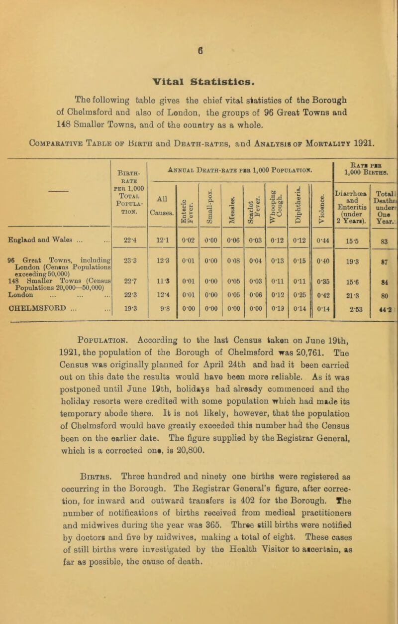 Vital Statistics. The following table gives the chief vital statistics of the Borough of Chelmsford and also of London, the groups of 96 Great Towns and 148 Smaller Towns, and of the country as a whole. Comparative Table op Birth and Death-rates, and Analysis op Mortality 1921. Birth- rate PER 1,000 Total POPCLA- TION. Annual Death-rate per 1,000 Population. Rati pie 1,000 Births. All Causes. Enteric Fever. Small-pox. Measles. Scarlet Fever. 1 Whooping Cough. Diphtheria. Violence. Diarrhoea and Enteritis (under 2 Years). Total! Deathci anderr One Year.- EngUnd and Wales ... 22-4 121 0-02 0-00 006 0-03 012 0-12 0-44 15-5 83 96 Great Towns, including 23-3 12-3 0-01 0-00 0 08 004 013 015 0-40 19-3 87 London (Genius Populations exceeding 60,000) 148 Smaller Towns (Census 22-7 11 S 0-01 0-00 0‘05 0-03 0-11 0-11 0-35 16-6 84 Populations 20,000—50,000) London 22-3 12-4 0-01 0-00 0-05 0 06 0-12 0-25 0-42 21-3 80 CHELMSFORD ... 19-3 9-8 0-00 0-00 0-00 000 019 0-14 0T4 2-53 44-2 Population. According to the last Census taken on June 19th, 1921, the population of the Borough of Chelmsford was 20,761. The Census was originally planned for April 24th and had it been carried out on this date the results would have been more reliable. As it was postponed until June 19th, holidays had already commenced and the holiday resorts were credited with some population which had made its temporary abode there. It is not likely, however, that the population of Chelmsford would have greatly exceeded this number had the Census been on the earlier date. The figure supplied by the Eegistrar General, which is a corrected one, is 20,800. Births. Three hundred and ninety one births were registered as occurring in the Borough. The Registrar General’s figure, after correc- tion, for inward and outward transfers is 402 for the Borough. The number of notifications of births received from medical practitioners and midwives during the year was 365. Three still births were notified by doctors and five by midwives, making a total of eight. These cases of still births wore investigated by the Health Visitor to ascertain, as far as possible, the cause of death.