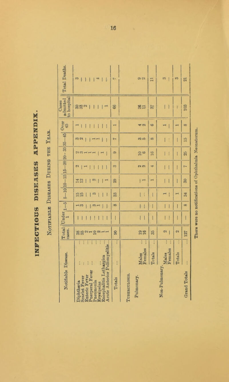 H M Q cfi K (T (£ 0 0 H h M ►H W cS ?. hH a P Q QQ « QQ ◄ CO h-i P H P n < hH »H H O iz: Total Deathe. CO 1 1 M 1 1 t- 05 0^ rH CO I CO rH Cases admitted to hospital 1 1 1 1 ^ f£> ' t-f t- CO 1 1 1 CO o 5 Over ! 45 1 1 M 1 1 1 to 1 rH 00 35-45 coc 1 1 1 , CO iO 00 1 ' 1 iO r-H 20-35 CC tH i-J i-H 1 i-H 1 a> o rH CD l-H 1 1 1 lO 15-20 1 1 ”1^11111 CO en 1 1 1 10-15 1 ^ 1 1 05 cs rH 1 1 1 o CO 6—10 ‘52 1 1 ” M 1 CO CO 1 i 1 rH 1 1 rH CO o 1 iH CO 1 1 M i-H I 1 00 1 1 1 i 1 1 00 Under 1 1 1 1 1! 1 1 1 1 1 1 1 1 1 i 1 Total cases. 00iO<NriOC^T-<r-f CO CO 1-^ o 05 05 O rH lO CO ” 1 1 127 Notifiable Disease. Diphtheria Scarlet Fever Enteric Fever Puerperal Fever ... Pneumonia Erysipelas Encephalitis Lethargica Acute Anterior Poliomyelitis... Totals Tcbkrculosis. Pulmonary. Males Females ... Totals Non-Pulmonary. Males Females ... Totals Grand Totals There were no notificatiuns of Ophthalmia Neonatorum.