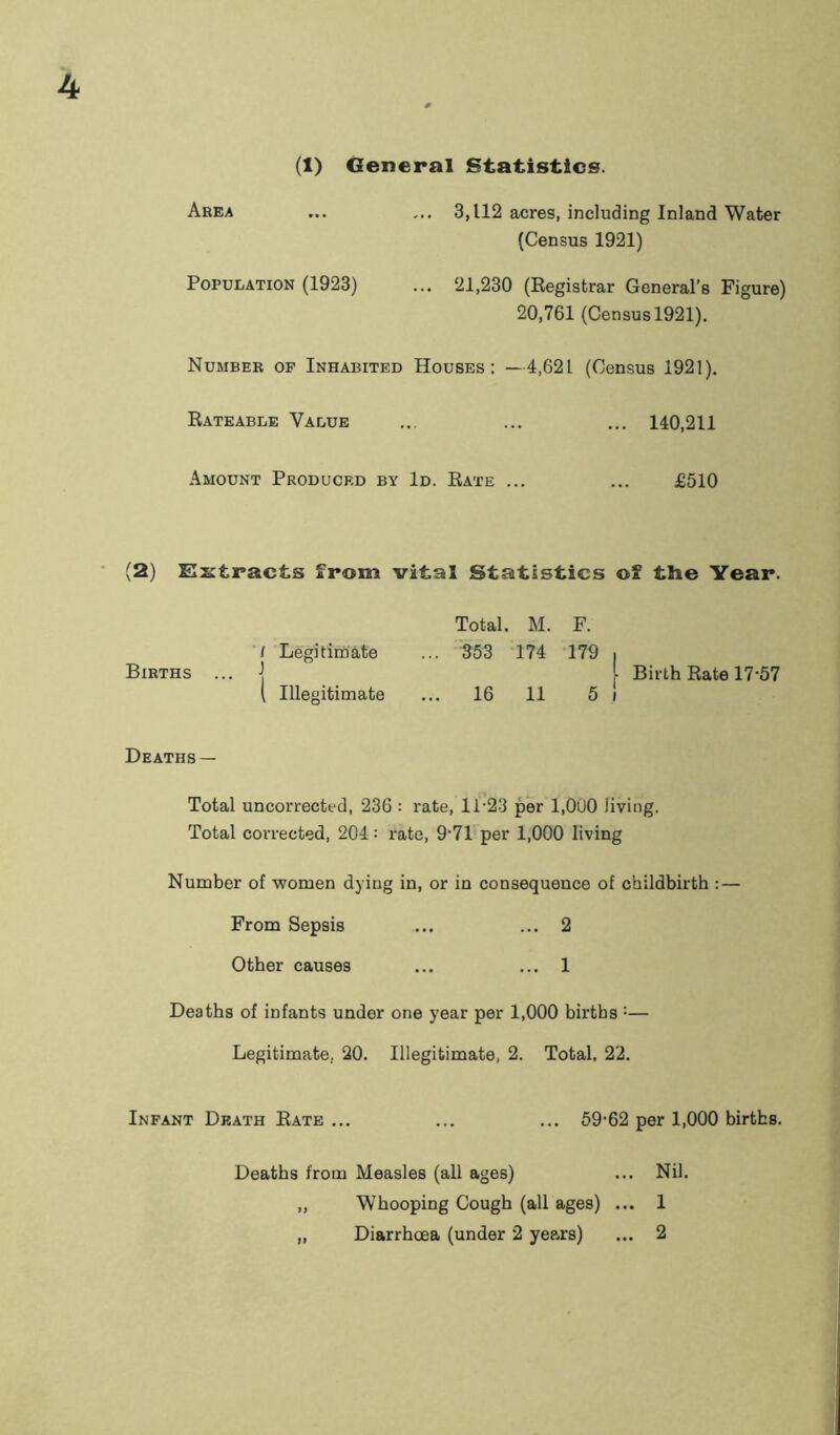 (1) General Statistics. Area ... 3,112 acres, including Inland Water (Census 1921) Population (1923) ... 21,230 (Registrar General’s Figure) 20,761 (Census 1921). Number of Inhabited Houses: —4,621 (Census 1921). Rateable Value ... ... ... 140,211 Amount Produced by Id. Rate ... ... £510 (2) Extracts from vital Statistics of the Year. Total. M. F. ( Legitimate ... 353 174 179 i Births ... -j Birth Rate 17-57 ( Illegitimate ... 16 11 5 i Deaths — Total uncorrected, 236 : rate, 11-23 per 1,000 living. Total corrected, 204: rate, 9-71 per 1,000 living Number of women dying in, or in consequence of childbirth : — From Sepsis ... ... 2 Other causes ... ... 1 Deaths of infants under one year per 1,000 births :— Legitimate, 20. Illegitimate, 2. Total, 22. Infant Death Rate ... ... ... 59-62 per 1,000 births. Deaths from Measles (all ages) ... Nil. ,, Whooping Cough (all ages) ... 1