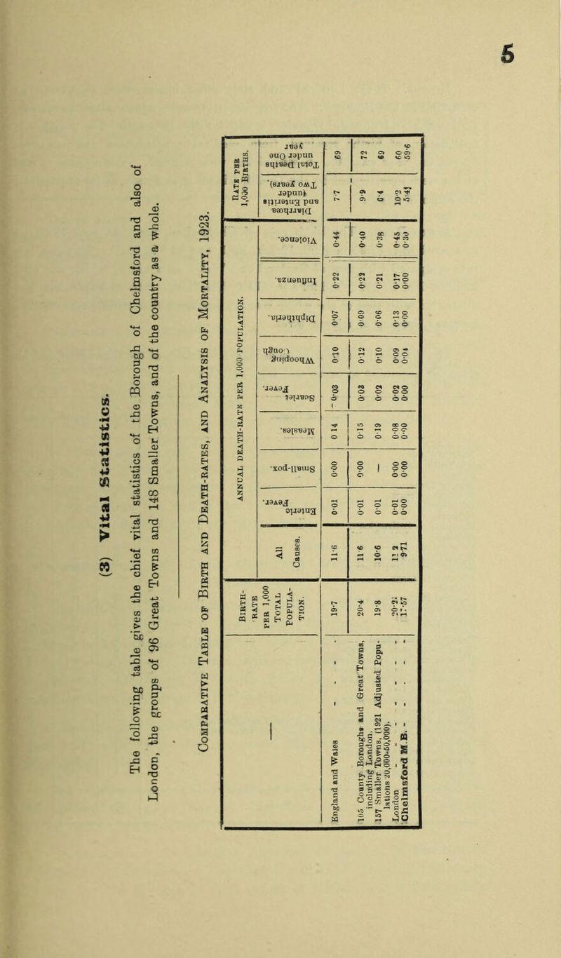 The following table gives the chief vital statistics of the Borough of Chelmsford and also of London, the groups of 96 Great Towns and 148 Smaller Towns, and of the country as a whole. juaC *£> 00 * a a £ sqi*a<3 IWJ, 03 Cl © © 03 Ph £ ' H 0 '(ej'DQiC omx 1 ◄ O P3 o. jopanfc pu*8 © *9 SOI 'Beoqjavui CO 03 r—H '90U9IOJA T ■*t> C*3 -»*> so t-' Eh s ■< •'czuenyai c* e< —• © E- © © © © © o g s •4 'uiisqjqdiQ p © © © © cc © 7“ <r P p o P © StHdooqA\ © <3 55 tf 63 •jaAOjJ eo © eo « © © g§ < fW ?9p*n g © © © © © Q •< 55 « © 00 © ◄ W &H •saiRuaj^ 7 T © © © © © XJ1 <1 63 EH «! Q P •xod-UBiug © © 9 1 ° s © <? •■‘I © © © © H <3 ◄ •J9A9J © © © H © W Q ojjaiaa © © © © © a < tern uy li-6 Li e LO-6 CM t>» rl 03 % O W W W 1 H H . -T H g j; r» ^ CO to fc a: 5 . fe1 £ 2 © O 03 © r . o cq ® S h 2 * Cl l-H a j m g 5* o EH tt O o PL, H a „ 'd > ' C3 -*-» © <n e3 © S' <3 i <sj M P-t I 1 ' 3 O 1 a o © 1? if ' s fs T3 tj >■= t s S T3 E d §?3 1 01 o s o -3 *2 a t>0 »o t- 1 §£ W JO