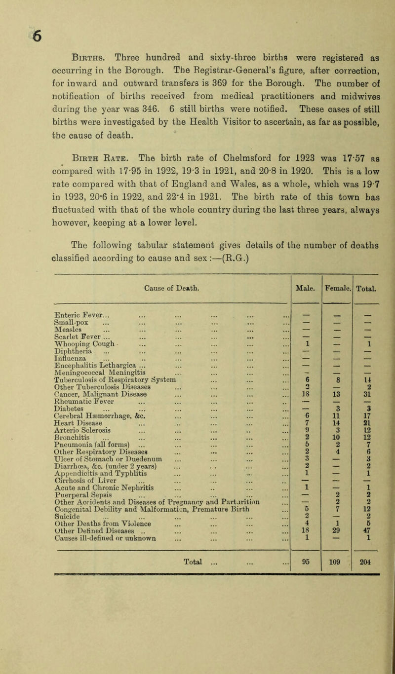 Births. Three hundred and sixty-fchree births were registered as occurring in the Borough. The Registrar-General’s figure, after correction, for inward and outward transfers is 369 for the Borough. The Dumber of notification of births received from medical practitioners and midwives during the year was 346. 6 still births were notified. These cases of still births were investigated by the Health Visitor to ascertain, as far as possible, the cause of death. Birth Bate. The birth rate of Chelmsford for 1923 was 1757 as compared with 17-95 in 1922, 193 in 1921, and 20 8 in 1920. This is a low rate compared with that of England and Wales, as a whole, which was 39 7 in 1923, 20‘6 in 1922, and 22'4 in 1921. The birth rate of this town has fluctuated with that of the whole country during the last three years, always however, keeping at a lower level. The following tabular statement gives details of the number of deaths classified according to cause and sex :—(R.G.) Cause of Death. Male. Female. Total. Enteric Fever... Small-pox — — — Measles — — — Scarlet Fever ... — — — Whooping Cough 1 — 1 Diphtheria — — — Influenza — — — Encephalitis Lethargica ... — — — Meningococcal Meningitis - — — Tuberculosis of Respiratory System 6 8 14 Other Tuberculosis Diseases O — 2 Cancer, Malignant Disease 18 13 31 Rheumatic Fever — — — Diabetes — 3 3 Cerebral Haemorrhage, &c. G 11 17 Heart Disease 7 14 21 Arterio Sclerosis 9 3 12 Bronchitis 2 10 12 Pneumonia fall forms) 5 2 7 Other Respiratory Diseases 2 4 6 Ulcer of Stomach or Duedenum 3 — 3 Diarrhoea, &c. (under 2 years) 2 — 2 Appendicitis and Typhlitis 1 — 1 Cirrhosis of Liver — — — Acute and Chronic Nephritis 1 — 1 Puerperal Sepsis — 2 2 Other Accidents and Diseases of Pregnancy and Parturition — 2 2 Congenital Debility and Malformation, Premature Birth 5 7 12 Suicide 2 — 2 Other Deaths from Violence 4 1 6 Other Defined Diseases .. 18 29 47 Causes ill-defined or unknown 1 — 1 Total ... 95 109 204