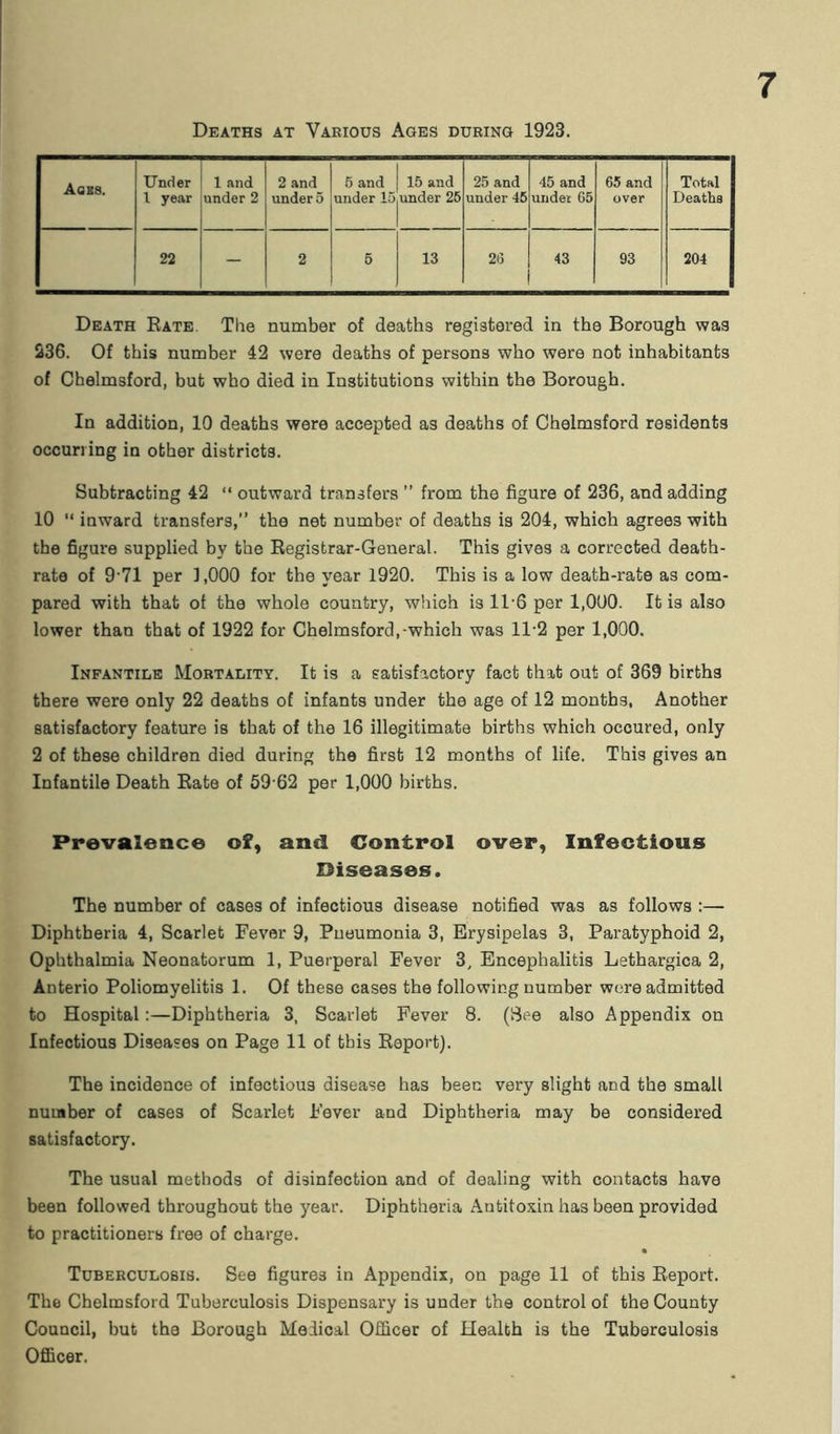 Deaths at Various Ages during 1923. Ages. Under l year 1 and under 2 2 and under 5 5 and under 15 15 and under 26 25 and under 45 45 and under G5 65 and over Total Deaths 22 - 2 5 13 26 43 93 204 Death Rate. The number of deaths registered in the Borough was 236. Of this number 42 were deaths of persons who were not inhabitants of Chelmsford, but who died in Institutions within the Borough. In addition, 10 deaths were accepted as deaths of Chelmsford residents occurring in other districts. Subtracting 42 “ outward transfers ” from the figure of 236, and adding 10 “ inward transfers,” the net number of deaths is 204, which agrees with the figure supplied by the Registrar-General. This gives a corrected death- rate of 971 per 1,000 for the year 1920. This is a low death-rate as com- pared with that of the whole country, which is 11-6 per 1,000. It is also lower than that of 1922 for Chelmsford,-which was 11-2 per 1,000. Infantile Mortality. It is a satisfactory fact that out of 369 births there were only 22 deaths of infants under the age of 12 months, Another satisfactory feature is that of the 16 illegitimate births which occured, only 2 of these children died during the first 12 months of life. This gives an Infantile Death Rate of 59 62 per 1,000 births. Prevalence of, and Control over, Infectious Diseases. The number of cases of infectious disease notified was as follows :— Diphtheria 4, Scarlet Fever 9, Pneumonia 3, Erysipelas 3, Paratyphoid 2, Ophthalmia Neonatorum 1, Puerperal Fever 3, Encephalitis Lethargica 2, Anterio Poliomyelitis 1. Of these cases the following number were admitted to Hospital:—Diphtheria 3, Scarlet Fever 8. (See also Appendix on Infectious Diseases on Page 11 of this Report). The incidence of infectious disease has been very slight and the small number of cases of Scarlet Fever and Diphtheria may be considered satisfactory. The usual methods of disinfection and of dealing with contacts have been followed throughout the year. Diphtheria Antitoxin has been provided to practitioners fi’ee of charge. • Tuberculosis. See figures in Appendix, on page 11 of this Report. The Chelmsford Tuberculosis Dispensary is under the control of the County Council, but the Borough Medical Officer of Health is the Tuberculosis Officer.