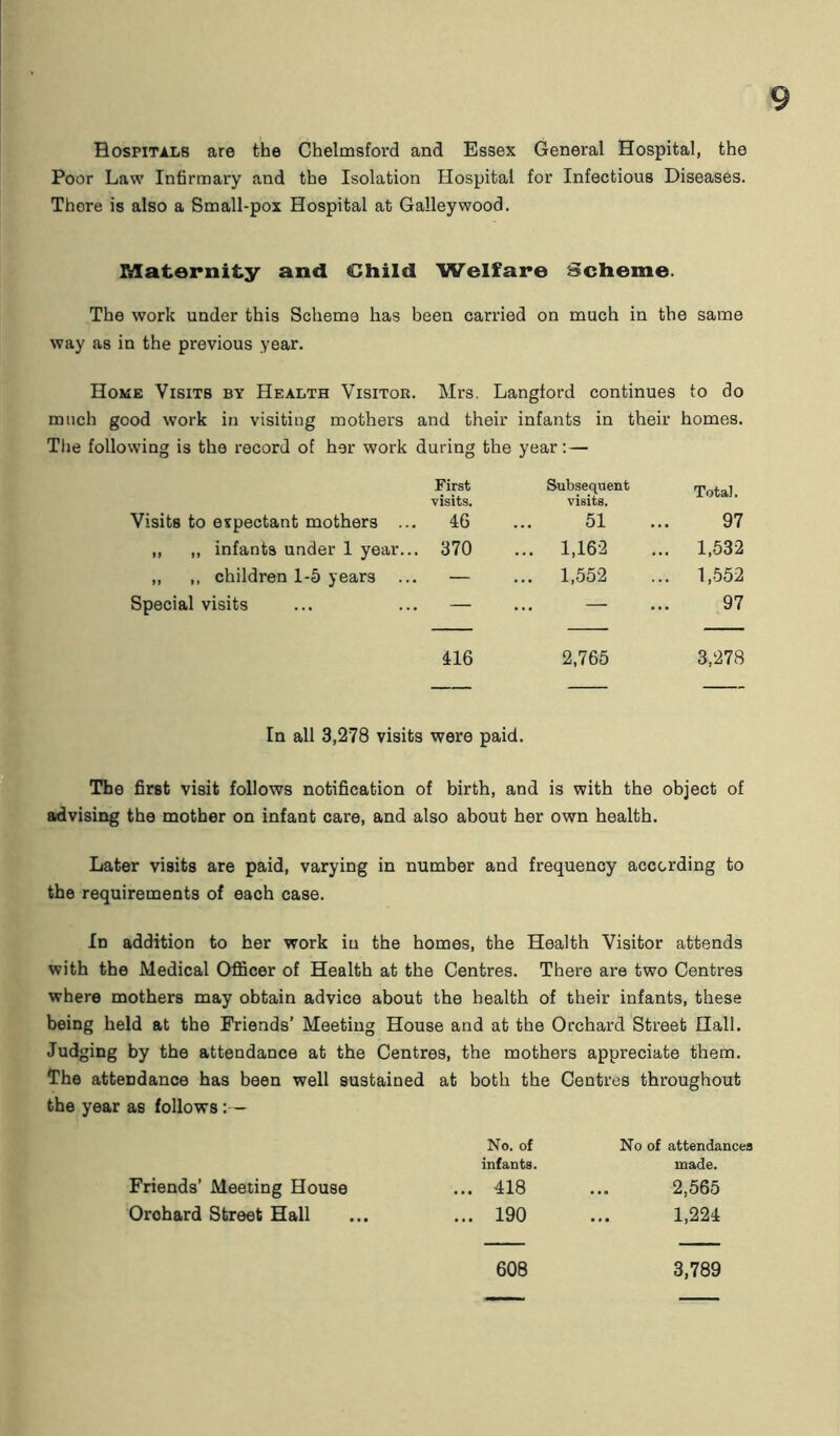 Hospitals are the Chelmsford and Essex General Hospital, the Poor Law Infirmary and the Isolation Hospital for Infectious Diseases. There is also a Small-pox Hospital at Galleywood. Maternity and Child Welfare Scheme. The work under this Scheme has been carried on much in the same way as in the previous year. Home Visits by Health Visitor. Mrs. Langford continues to do much good work in visiting mothers and their infants in their homes. The following is the record of h9r work during the year: — Visits to expectant mothers ... First visits. 46 Subsequent visits. 51 Total. 97 ,, „ infants under 1 year.. . 370 ... 1,162 . 1,532 „ ,, children 1-5 years ... — ... 1,552 . 1,552 Special visits . — — 97 416 2,765 3,278 In all 3,278 visits were paid. The first visit follows notification of birth, and is with the object of advising the mother on infant care, and also about her own health. Later visits are paid, varying in number and frequency according to the requirements of each case. In addition to her work in the homes, the Health Visitor attends with the Medical Officer of Health at the Centres. There are two Centres where mothers may obtain advice about the health of their infants, these being held at the Friends’ Meeting House and at the Orchard Street Hall. Judging by the attendance at the Centres, the mothers appreciate them. The attendance has been well sustained at both the Centres throughout the year as follows:— No. of No of attendances infants. made. Friends' Meeting House ... 418 2,565 Orohard Street Hall ... 190 1,224 608 3,789