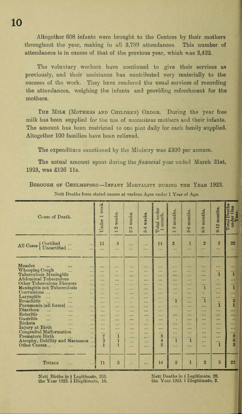 Altogether 608 infants were brought to the Centres by their mothers throughout the year, making in all 3,789 attendances. This number of attendances is in excess of that of the previous year, which was 2,422. The voluntary workers have continued to give their services as previously, and their assistance has contributed very materially to the success of the work. They have rendered the usual services of recording the attendances, weighing the infants and providing refreshment for the mothers. The Milk (Mothers and Children) Order. During the year free milk has been supplied for the use of necessitous mothers and their infants. The amount has been restricted to one pint daily for each family supplied. Altogether 100 families have been relieved. The expenditure sanctioned by the Ministry was £300 per annum. The actual amount spent during the financial year ended March 31st, 1923, was £126 11s. Borough of Chelmsford—Infant Mortality during the Year 1923. Nett Deaths from stated causes at various Ages under 1 Year of Age. C*use of Death. Under 1 week. 1 m (V * 2-3 weeks. • O) V z CO Total under 1 month. to rC a c S CC T—4 <o A 0 o g <? CC 00 JZ +3 P o g 09 +3 o a <M rH ds | Total Deaths 1 under One Year. ;;; 11 3 14 2 1 2 3 22 Measles Whooping Cough Tuberculosis Meningitis i 1 Abdominal Tuberculous Other Tuberculous Diseases Meningitis not Tuberculosis . . i i Convulsions ... Laryngitis ... Bronchitis 1 i 2 Pneumonia (all forms) ... i 1 Diarrhoea Enteritis Gastritis Rickets Injury at Birth Congenital Malformation Premature Birth 7 1 8 8 Atrophy, Debility and Marasmus ... 3 1 4 1 i 6 Other Causes... 1 1 2 i 3 Totals 11 3 14 2 l 2 3 22 Nett Births in J Legitimate, 353. Nett Deaths in ( Legitimate, 20. the Year 1923. 1 Illegitimate, 16. the Year 1923. I Illegitimate, 2.