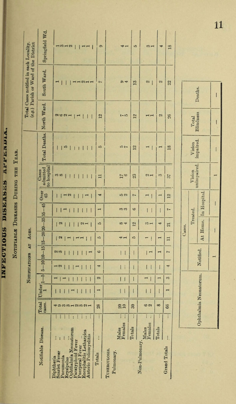 Notifiable Diseases During the Year. < * 3 Ed Z M 11 Total Cases notified in each Locality. (e.g.) Parish or Ward of the District Springfield Wd. HMHN | | rH rH | © ^ rH m CO rH CO rH South Ward. | | | b- J5 CO N 1 CM m CM 1 North Ward. « X N H | H | | | <n rH i i rH rH © Cl Notifications at Ages. Total Deaths.! 1 1 * 1 1 i 1 II - in b- rH ^ 1 rH 00 rH Cases admitted to hospital Nc0 1 II II II b- CO tH CO <M Cl rH t- CO Over 45 1 1 1 1 1 ^ 1 m <M H ! rH <N rH 35-45 1 l~ 1 1 1 1 1 1 rH CO CO © 1 1 1 b- 20-35 lN1 1 II 1 CQ 8 1 1C 1 N 1 - \ ^ 1 1 >- | 10-15 1 1 1 1 1 co 1 1 i 1 H rH 2 in 1 1 I - 1 1 1 1 ! i i 1 1 1 o i rH ^ 1 - ! 1 1 1 i 1 <N 1 1 i 1 - CO 1 Total cases. 00 <M © © (N rH © co 1 ©<M | 00 © © Notifiable Disease. Diphtheria Pneumonia ... Erysipelas ... Ophthalmia Neonatorum Paratyphoid Fever Puerperal Fever Encephalitis Lethar^ica !! Anterio Poliomyelitis lotals Tuberculosis. Pulmonary. Males Females ... Totals JN on-rulmonary. Males Females ... Totals m eS O H ■a eS IH 3 Treated. Vision Vision Total Ophthalmia Neonatorum. Notified. ~ unimpaired, impaired. Blindness Deaths. At Home. In Hospital.
