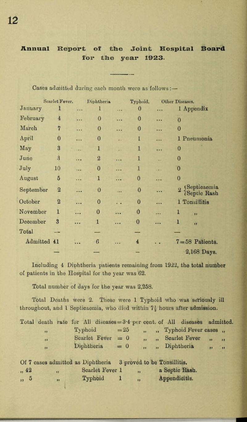 Annual Report of the Joint Hospital Board for the year 1923. Cases admitted during each month were as follows:— Scarlet Fever. Diphtheria Typhoid. Other Diseases. January 1 1 0 1 Appendix February 4 0 0 0 March 7 0 0 0 April 0 0 1 1 Pneumonia May 3 1 1 0 June 3 2 1 0 July 10 0 1 0 August 5 1 0 0 September 2 0 0 <> (Septicaemia / Septic Rash October 2 0 0 ... 1 Tonsillitis November 1 0 0 1 December 3 1 0 1 Total — — — — Admitted 41 6 4 7 = 58 Patients. — — - 2,168 Days. Including 4 Dinhtheria patients remaining from 1922, the total number of patients in the Hospital for the year was 62. Total number of days for the year was 2,258. Total Deaths were 2. These were 1 Typhoid who was seriously ill throughout, and 1 Septicaemia, who died within 7| hours after admission. Total death rate for All diseases = 3-4 per cent, of All diseases admitted. „ Typhoid =25 „ ,, Typhoid Fever cases „ ,, Scarlet Fever =0 ,, „ Scarlet Fever „ ,, „ Diphtheria =0 ,, „ Diphtheria ,, „ Of 7 cases admitted as Diphtheria 3 proved to be Tonsillitis. „ 42 „ Scarlet Fever 1 „ a Septic Rash. ,, 5 „ Typhoid 1 „ Appendicitis.