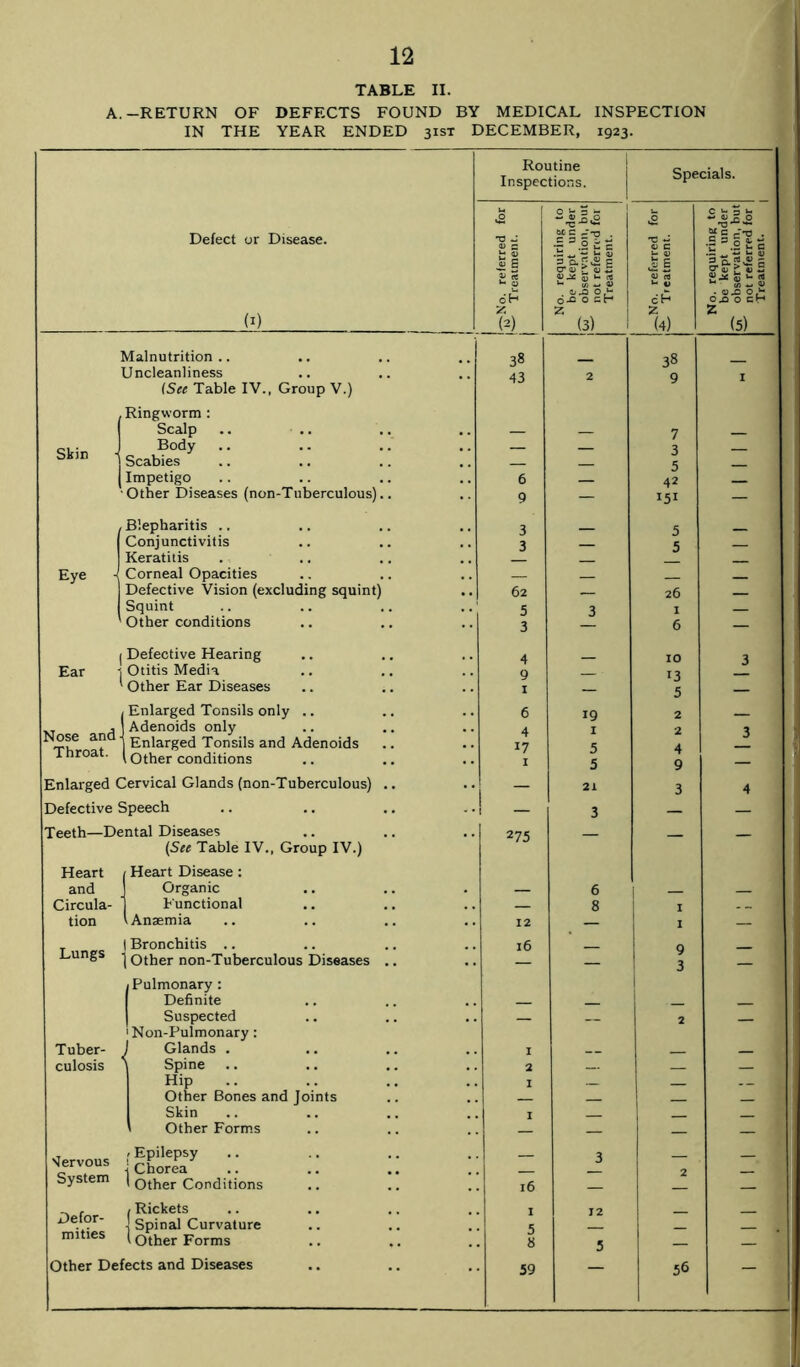 TABLE II. A.-RETURN OF DEFECTS FOUND BY MEDICAL INSPECTION IN THE YEAR ENDED 31ST DECEMBER, 1923. Routine Inspections. Specials. U, O »- 3 - -.§.5.8 O --§•£•2 Defect or Disease. T3 - V c OG C ^ -n •risg T3 ~ O C “ e C'■£> • 1 jfl 3 D. £ P u g-S-a-Sl u a U £ « m <u rt *- S5 w <u oh . ZJ.Q O £ 0x 0 cr cH . O.C Of*- O CH Z Z z z (1) (2) (3) (4) (5) Malnutrition.. 38 38 Uncleanliness 43 2 9 I (See Table IV., Group V.) Ringworm : Scalp — — 7 Skin i Body Scabies — — 3 5 — | Impetigo 6 42 Other Diseases (non-Tuberculous).. 9 — 151 — Blepharitis .. 3 5 _ Conjunctivitis 3 5 Keratitis Eye Corneal Opacities Defective Vision (excluding squint) 62 — 26 Squint 5 3 1 Other conditions 3 6 — | Defective Hearing 4 10 3 Ear 1 Otitis Media 9 13 l Other Ear Diseases 1 — 5 — j Enlarged Tonsils only .. 6 19 2 _ Nose and- Adenoids only Enlarged Tonsils and Adenoids 4 17 I 5 2 4 3 Throat. Other conditions 1 5 9 — Enlarged Cervical Glands (non-Tuberculous) .. — 21 3 4 Defective Speech — 3 — — Teeth—Dental Diseases 275 _ (See Table IV., Group IV.) Heart Heart Disease : and Organic 6 Circula- Functional — 8 1 tion Anaemia 12 — 1 — | Bronchitis .. 16 0 Lungs j other non-Tuberculous Diseases .. — 3 — Pulmonary : Definite Suspected 2 1 Non-Pulmonary : Tuber- Glands . 1 culosis Spine 2 Hip 1 _ _ Other Bones and Joints Skin 1 Other Forms — — — — Nervous System ; Epilepsy -j Chorea 1 Other Conditions 16 3 2 — Defor- 1 Rickets 1 12 | Spinal Curvature 5 . mities i Other Forms .. .. 8 5 — — Other Defects and Diseases 59 — 56 —