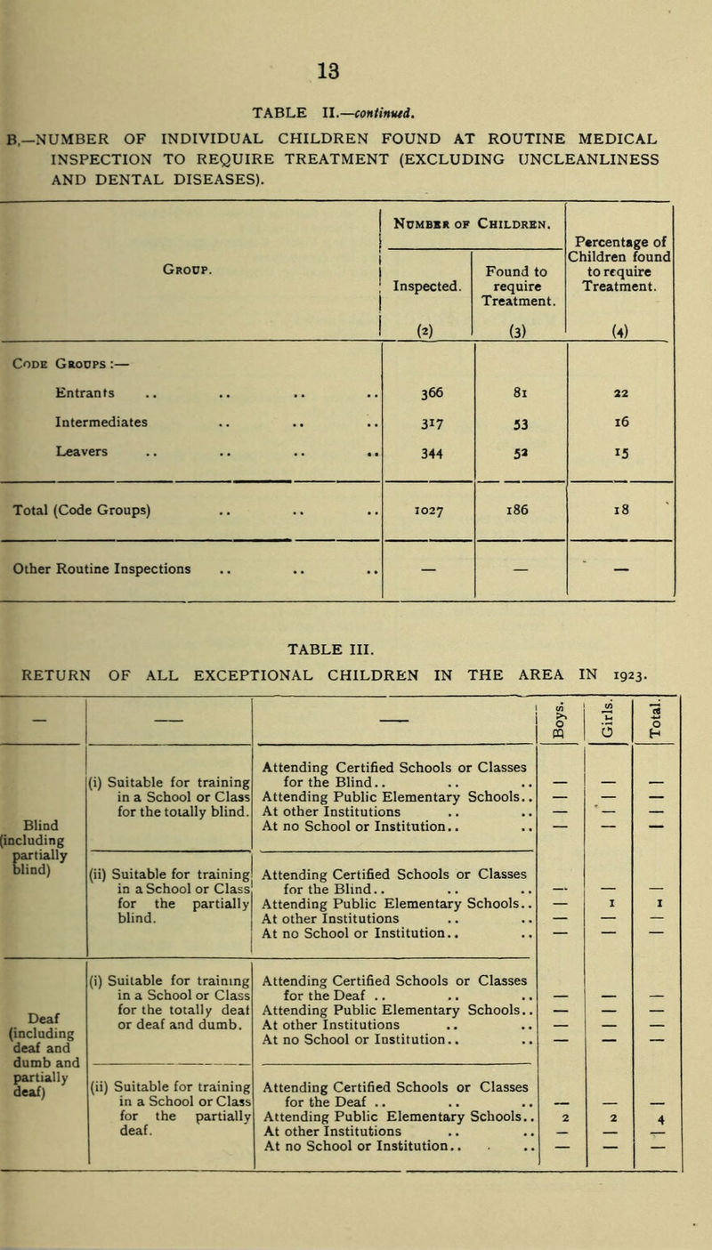 TABLE II.—contimui. B,—NUMBER OF INDIVIDUAL CHILDREN FOUND AT ROUTINE MEDICAL INSPECTION TO REQUIRE TREATMENT (EXCLUDING UNCLEANLINESS AND DENTAL DISEASES). 1 Number of Children. i Percentage of Group. ! i Inspected. Found to require Treatment. Children found to require Treatment. (2) (3) (4) Code Groups :— Entrants 366 81 22 Intermediates 3i7 53 16 Leavers .. .. .. .. 344 52 15 Total (Code Groups) 1027 186 18 Other Routine Inspections — — — TABLE III. RETURN OF ALL EXCEPTIONAL CHILDREN IN THE AREA IN 1923. CO >> CO 2 .1 O CQ 0 O H Attending Certified Schools or Classes (i) Suitable for training for the Blind.. — — — in a School or Class Attending Public Elementary Schools.. — — — for the totally blind. At other Institutions — — — Blind At no School or Institution.. — — — including partially blind) (ii) Suitable for training Attending Certified Schools or Classes in a School or Class for the Blind.. — — — for the partially Attending Public Elementary Schools.. — I 1 blind. At other Institutions — — — At no School or Institution.. — ~ (i) Suitable for training Attending Certified Schools or Classes in a School or Class for the Deaf .. — — — Deaf for the totally deaf Attending Public Elementary Schools.. — — — or deaf and dumb. At other Institutions — — — (including deaf and dumb and partially deaf) At no School or Institution.. — — — (ii) Suitable for training Attending Certified Schools or Classes in a School or Class for the Deaf .. — — — for the partially Attending Public Elementary Schools.. 2 2 4 deaf. At other Institutions — — At no School or Institution.. — — —