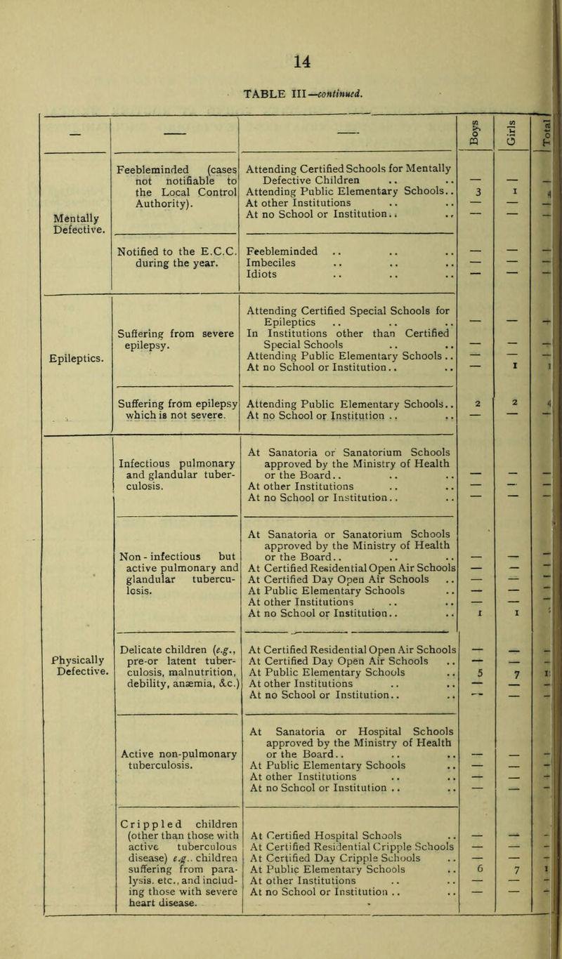 TABLE III—continued.. — — — ( Boys Girls Total f Feebleminded (cases Attending Certified Schools for Mentally not notifiable to Defective Children — — — 1 the Local Control Attending Public Elementary Schools.. 3 I 4 Authority). At other Institutions — — Mentally At no School or Institution. t — — — 1 Defective. Notified to the E.C.C. Feebleminded -H during the year. Imbeciles — — Idiots Attending Certified Special Schools for Epileptics — — 1 Suffering from severe In Institutions other than Certified epilepsy. Special Schools — - j Epileptics. Attending Public Elementary Schools.. — — — At no School or Institution.. I • Suffering from epilepsy Attending Public Elementary Schools.. 2 2 < which is not severe. At no School or Institution .. At Sanatoria or Sanatorium Schools Infectious pulmonary approved by the Ministry of Health and glandular tuber- or the Board.. — — “*H culosis. At other Institutions — — — At no School or Institution.. At Sanatoria or Sanatorium Schools j] approved by the Ministry of Health Non - infectious but or the Board.. — — — active pulmonary and At Certified Residential Open Air Schools — — - glandular tubercu- At Certified Day Open Air Schools — — 1 losis. At Public Elementary Schools — — il At other Institutions — — ■■ j At no School or Institution.. I I Delicate children (e.g., At Certified Residential Open Air Schools 1 Physically pre-or latent tuber- At Certified Day Open Air Schools — — - > Defective. culosis, malnutrition, At Public Elementary Schools 5 7 I: j debility, ansemia, Ac.) At other Institutions — - , At no School or Institution.. — — At Sanatoria or Hospital Schools approved by the Ministry of Health Active non-pulmonary or the Board.. — — - tuberculosis. At Public Elementary Schools — — | At other Institutions — — - At no School or Institution .. — — — Crippled children (other than those with At Certified Hospital Schools — —*• - active tuberculous At Certified Residential Cripple Schools — — - disease) e.g.. children At Certified Day Cripple Schools — — - suffering from para- At Public Elementary Schools 6 7 I lysis, etc., and includ- At other Institutions — — - ing those with severe At no School or Institution .. — — - heart disease.