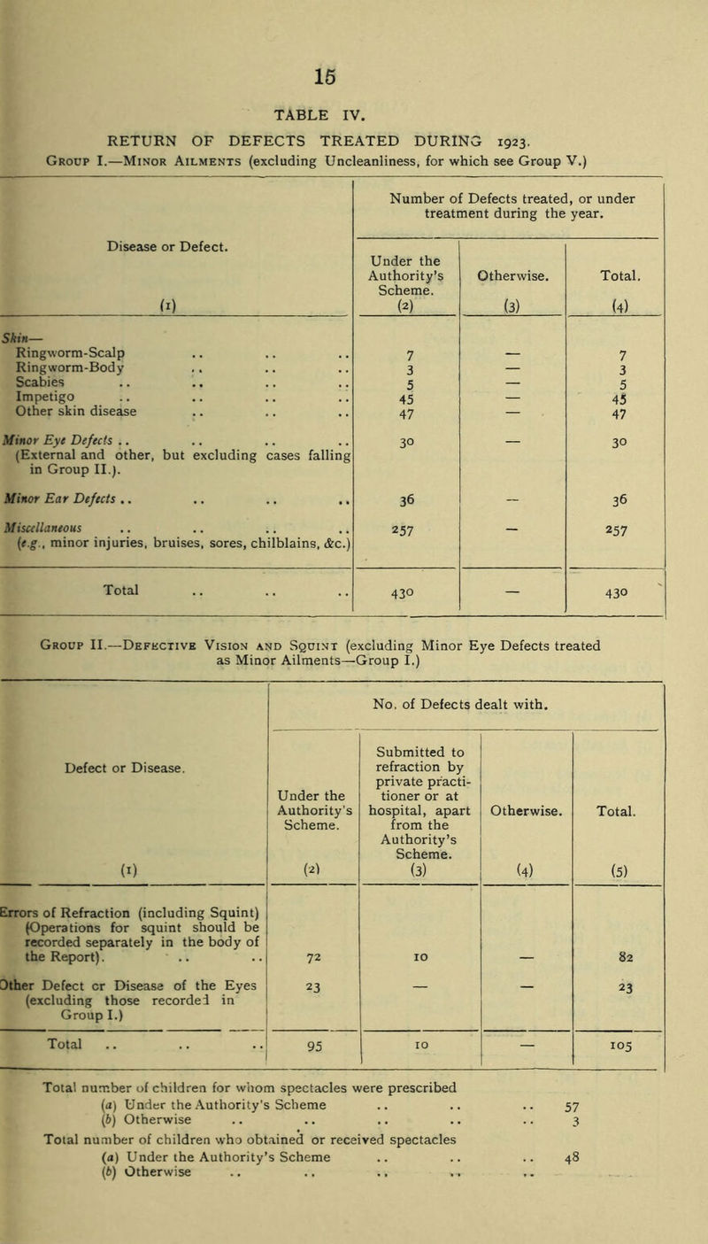 TABLE IV. RETURN OF DEFECTS TREATED DURING 1923. Group I.—Minor Ailments (excluding Uncleanliness, for which see Group V.) Number of Defects treated, or under treatment during the year. Disease or Defect. (1) Under the Authority’s Scheme. (2) Otherwise. (3) Total. (4) Skin— Ringworm-Scalp 7 — 7 Ringworm-Body 3 — 3 Scabies 5 — 5 Impetigo 45 — 45 Other skin disease 47 — 47 Minor Eye Defects .. 30 30 (External and other, but excluding cases falling in Group II.). Minor Ear Defects .. 36 - 36 Miscellaneous 257 257 [e.g., minor injuries, bruises, sores, chilblains, &c.) Total 430 — 43° Group II.—Defective Vision and Squint (excluding Minor Eye Defects treated as Minor Ailments—Group I.) No. of Defects dealt with. Defect or Disease. (1) Under the Authority's Scheme. (2) Submitted to refraction by private practi- tioner or at hospital, apart from the Authority’s Scheme. (3) Otherwise. (4) Total. (5) Errors of Refraction (including Squint) (Operations for squint should be recorded separately in the body of the Report). .. 72 10 82 Dther Defect cr Disease of the Eyes (excluding those recorded in Group I.) 23 — — 23 Total 95 10 — 105 Total number of children for whom spectacles were prescribed (a) Under the Authority’s Scheme .. .. .. 57 (b) Otherwise .. .. .. .. .. 3 Total number of children who obtained or received spectacles (a) Under the Authority’s Scheme .. .. .. 48 (b) Otherwise .. .. .. , .