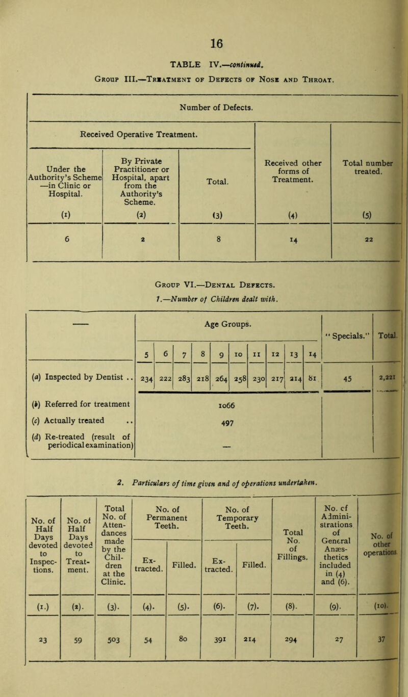 TABLE IV.—continued. Group III.—Treatment of Defects of Nose and Throat. Number of Defects. Received Operative Treatment. Under the Authority’s Scheme —in Clinic or Hospital. By Private Practitioner or Hospital, apart from the Authority’s Scheme. Total. Received other forms of Treatment. Total number treated. (i) (2) <3) (4) (5) 6 2 8 M 22 Group VI.—Dental Defects. 7.—Number of Children dealt with. — Age Groups. Specials.” Total. 5 6 7 8 9 10 II 12 13 14 (a) Inspected by Dentist .. (i) Referred for treatment (c) Actually treated (d) Re-treated (result of periodical examination) i 234 222 283 218 264 258 230 217 214 8l 45 2,221 1066 497 2. Particulars of time given and of operations undertaken. No. of Half Days devoted to Inspec- tions. No. of Half Days devoted to Treat- ment. Total No. of Atten- dances made by the Chil- dren at the Clinic. No. of Permanent Teeth. No. of Temporary Teeth. Total No. of Fillings. No. cf Admini- strations of General Anaes- thetics included in (4) and (6). No. of other operations Ex- tracted. Filled. Ex- tracted. Filled. (1) (*)• (3)- (4). (5)- (6). (7). (8). (9). (io». 23 59 503 54 80 39i 214 294 27 37