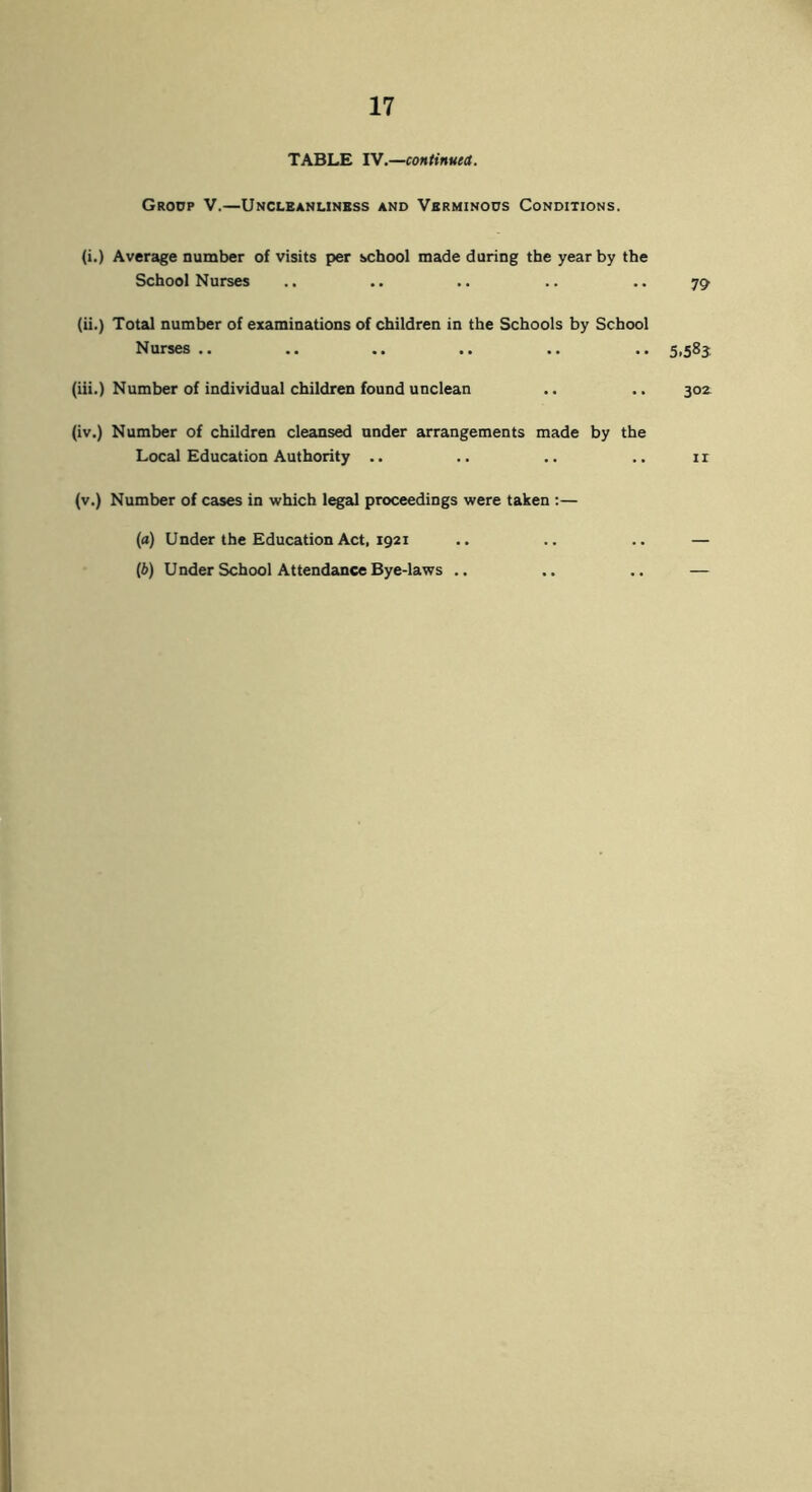 TABLE IV.—continued. Group V.—Unclbanliness and Verminous Conditions. (i.) Average number of visits per school made during the year by the School Nurses .. .. .. .. .. 79 (ii.) Total number of examinations of children in the Schools by School Nurses .. .. .. .. .. .. 5,583 (iii.) Number of individual children found unclean .. .. 302 (iv.) Number of children cleansed under arrangements made by the Local Education Authority .. .. .. .. 1 r (v.) Number of cases in which legal proceedings were taken :— (a) Under the Education Act, 1921 .. .. .. — (b) Under School Attendance Bye-laws .. .. .. —