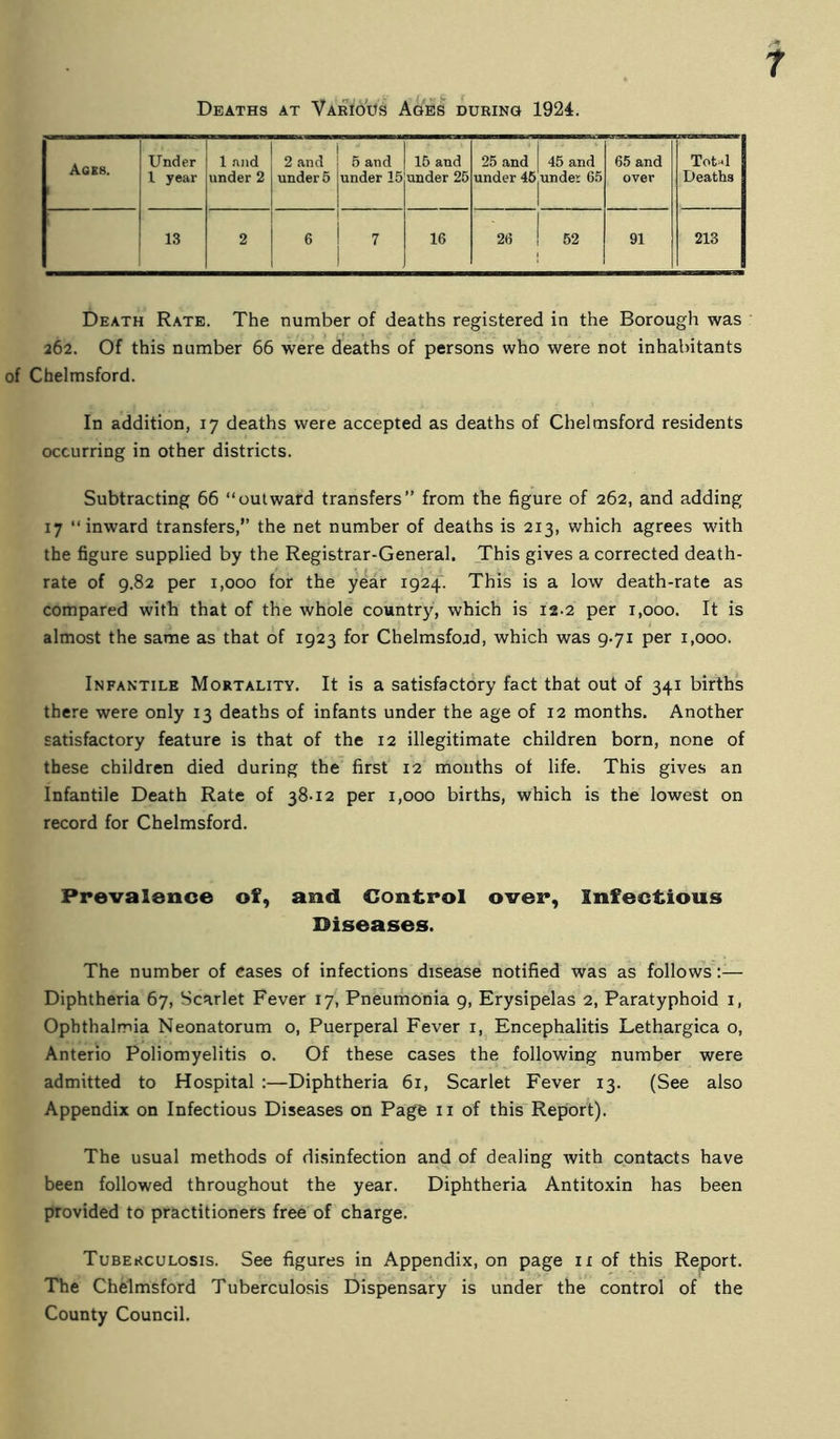 Deaths at Vario'hs Ages during 1924. Agsb. Under X year 1 and under 2 2 and under 5 5 and under 15 16 and under 25 25 and under 46 45 and unde;: 65 65 and over Tot4 Deaths 13 2 6 7 16 26 52 91 213 Death Rate. The number of deaths registered in the Borough was 262. Of this number 66 were deaths of persons who were not inhabitants of Chelmsford. In addition, 17 deaths were accepted as deaths of Chelmsford residents occurring in other districts. Subtracting 66 “outward transfers” from the figure of 262, and adding 17 “inward transfers,” the net number of deaths is 213, which agrees with the figure supplied by the Registrar-General. This gives a corrected death- rate of 9.82 per 1,000 for the year 1924. This is a low death-rate as compared with that of the whole country, which is 12-2 per 1,000. It is almost the same as that of 1923 for Chelmsfojd, which was 9.71 per 1,000. Infantile Mortality. It is a satisfactory fact that out of 341 births there were only 13 deaths of infants under the age of 12 months. Another satisfactory feature is that of the 12 illegitimate children born, none of these children died during the first 12 mouths of life. This gives an Infantile Death Rate of 38-12 per 1,000 births, which is the lowest on record for Chelmsford. Prevalence of, and Control over. Infectious Diseases. The number of eases of infections disease notified was as follows— Diphtheria 67, Scarlet Fever 17, Pneumonia 9, Erysipelas 2, Paratyphoid i. Ophthalmia Neonatorum o. Puerperal Fever i. Encephalitis Lethargica o, Anterio Poliomyelitis o. Of these cases the following number were admitted to Hospital :—Diphtheria 61, Scarlet Fever 13. (See also Appendix on Infectious Diseases on Page 11 of this Report). The usual methods of disinfection and of dealing with contacts have been followed throughout the year. Diphtheria Antitoxin has been provided to practitioners free of charge. Tuberculosis. See figures in Appendix, on page ii of this Report. The Chdmsford Tuberculosis Dispensary is under the control of the County Council.