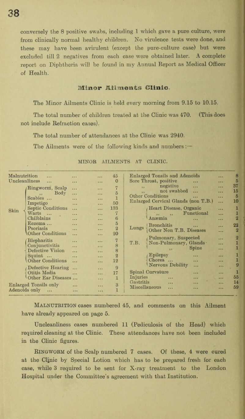 conversely the 8 positive swabs, including 1 wliich gave a pure culture, were from clinically normal healthy children. No virulence tests were done, and these may have been avirulent (except the pure-culture case) but were excluded till 2 negatives from each case were obtained later. A complete report on Diphtheria will be found in my Annual Eeport as Medical Officer of Health. Minor ailnients Clinic. The Minor Ailments Clinic is held every morning from 9.15 to 10.15. The total number of children treated at the Clinic was 470. (This does not include Eefraction cases). The total number of attendances at the Clinic was 2940. The Ailments were of the following kinds and numbers ;— MINOR AILMENTS AT CLINIC. Malnutrition Uncleanliness Skin Ringworm, Scalp ,, Body Scabies ... Impetigo J Septic Conditions I Warts ... Chilblains Eczema ... Psoriasis iOther Conditions I Blepharitis Conjunctivitis -j Defective Vision Squint ... I Other Conditions I Defective Hearing j Otitis Media 1 Other Ear Diseases Enlarged Tonsils only Adenoids only 45 0 7 5 1 50 133 7 6 5 2 20 7 8 8 2 12 9 17 1 Enlarged Tonsils and Adenoids Sore Throat, positive ,, negative ,, not swabbed ... Other Conditions Enlarged Cervical Glands (non T.B.) 8 5 37 Lungs T.B. I Heart Disease, Organic ,, ,, Functional ^Anaemia J Bronchitis j Other Non T.B. Diseases j Pulmonary, Suspected j Non-Pulmonary, Glands ■ ' ,, Spine f Epilepsy Chorea ... ' Nervous Debility Spinal Curvature Injuries Gastritis Miscellaneous 22 2 2 1 1 1 1 9 1 55 14 59 Malnutrition cases numbered 45, and comments on this Ailment have already appeared on page 5. Uncleanliness cases numbered 11 (Pediculosis of the Head) which required cleaning at the Clinic. These attendances have not been included in the Clinic figui-es. Kingworm of the Scalp numbered 7 cases. Of these, 4 were cured at the Clinic by Special Lotion which has to be prepared fresh for each case, while 3 required to be sent for X-ray treatment to the London Hospital under the Committee’s agreement with that Institution. to *-* I-* o Cn w