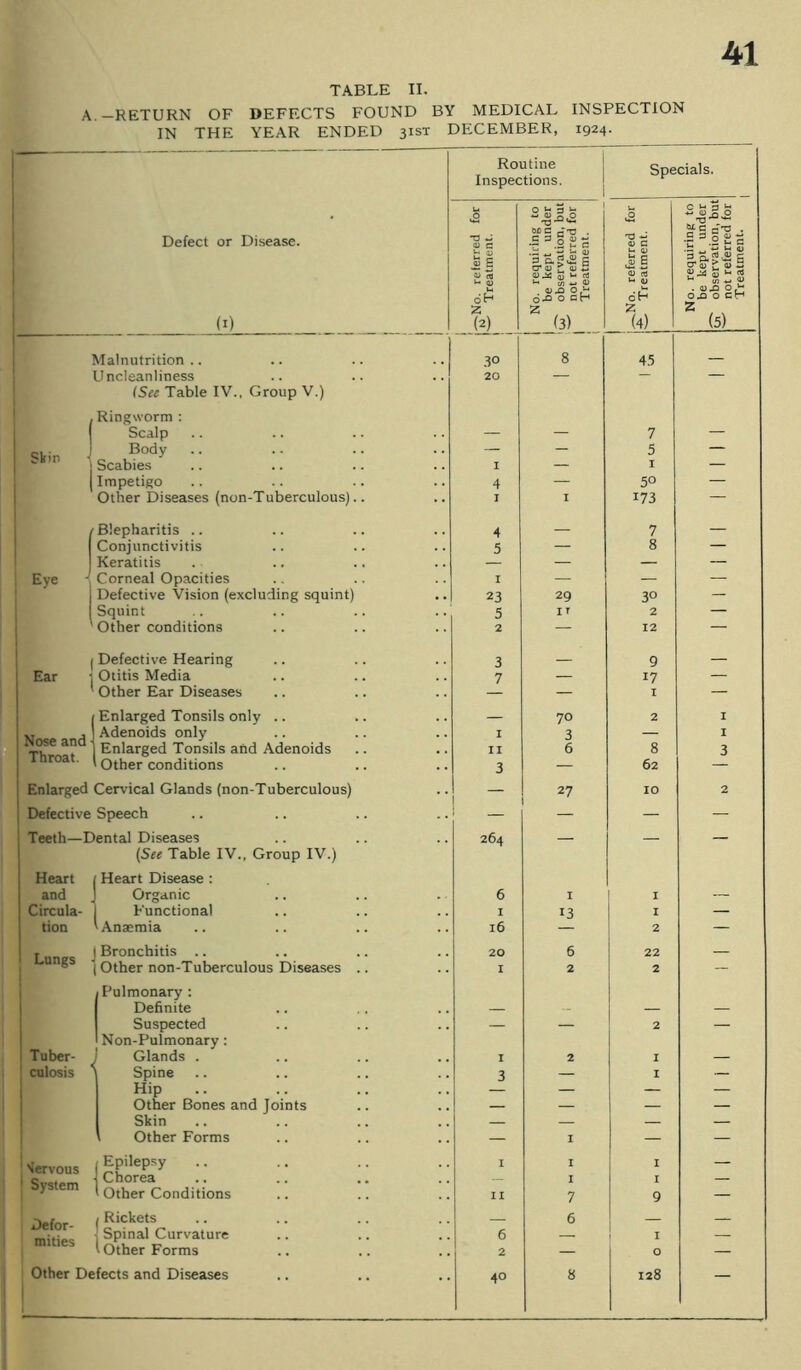 TABLE 11. A.-RETURN OF DEFECTS FOUND BY MEDICAL INSPECTION IN THE YEAR ENDED 31ST DECEMBER, 1924. ?r— Routine j Inspections. j Specials. 'K. s* 0 La S lx c t-i a sh i' A II Defect or Disease. 0. referred Treatment. 0. requiring be kept um observation, not referred Treatment. 0. referred Treatment. lo. requiring be kept un observation, not referred Treatment. z z z (I) (2) (3) (4) (5) iV Malnutrition.. .3° 8 4.3 i' Uncleanliness 20 — — — (See Table IV., Group V.) / Ringworm : Scalp — — 7 — ' Skin ■( Body — __ 5 — Scabies I — I — ' 1 Impetigo 4 — 50 — ] Other Diseases (non-Tuberculous).. I I 173 — Blepharitis .. 4 — 7 — ' Conjunctivitis 5 — 8 — Keratitis — — — — Eye Corneal Opacities I — — — Defective Vision (excluding squint) 23 29 30 — Squint 5 IT 2 — Other conditions 2 — 12 — : ( Defective Hearing 3 — 9 — ' Ear 1 Otitis Media 7 — 17 — I * Other Ear Diseases — I — Enlarged Tonsils only .. — 70 2 I I Nose and • I Throat. i Adenoids only I 3 — I Enlarged Tonsils and Adenoids II 6 8 3 Other conditions 3 — 62 — I Enlarged Cervical Glands (non-Tuberculous) — 27 10 2 ! Defective Speech — — — — ■ Teeth—Dental Diseases 264 — — — I (See Table IV., Group IV.) } Heart Heart Disease : and Organic 6 I I — I Circula- Functional I 13 I — I tion ^Anaemia 16 2 — Lungs Bronchitis .. 20 6 22 Other non-Tuberculous Diseases .. I 2 2 — 1 Pulmonary : 1 Definite — -- — — Suspected — — 2 — 1 Non-Pulmonary : Tuber- culosis Glands . I 2 I — Spine 3 — I — Hip — — — i Other Bones and Joints — — — — 1 Skin — — — — Other Forms — I — — Servous ' System 1 Epilepsy Chorea ^ Other Conditions I II I I 7 I I 9 — Defor- mities 1 Rickets 6 Spinal Curvature 6 — 1 I — 'Other Forms 2 — 0 — Other Defects and Diseases 40 8 128 —