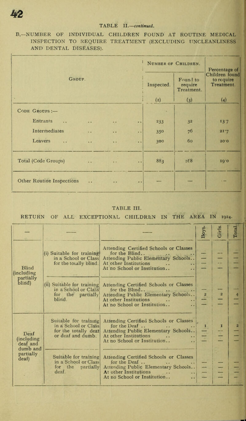 TABLE II.—continued. B—NUMBER OF INDIVIDUAL CHILDREN FOUND AT ROUTINE MEDICAL INSPECTION TO REQUIRE TREATMENT (EXCLUDING UNCLEANLINESS AND DENTAL DISEASES). Number of Children. Percentage of Group. Inspected. Found to require Treatment. Children found to require Treatment. ’ (2) (3) (4) Code Groups :— Entrants 233 32 13 7 Intermediates 350 76 21*7 Leavers 300 60 20-0 I 1 1 Total (Code Groups) 883 168 1 i 190 Other Routine Inspections — — ■- TABLE III. RETURN OF ALL EXCEPTIONAL CHILDREN IN THE AREA IN 1924. tA (S' 0 0 H Attending Certified Schools or Classes (i) Suitable for training for the Blind.. — — — in a School or Class Attending Public Elementary Schools.. — — — for the totally blind. At other Institutions — — Blind At no School or Institution.. — — — (including partially blind) (ii) Suitable for training Attending Certified Schools or Classes in a School or Class for the Blind.. — - — for the partially Attending Public Elementary Schools.. 2 2 4 blind. At other Institutions — — At no School or Institution.. Suitable for training Attending Certified Schools or Classes in a School or Class for the Deaf .. I I 2 Deaf for the totally deal Attending Public Elementary Schools.. — — — or deaf and dumb. At other Institutions — — (including deaf and dumb and partially deaf) At no School or Institution.. — Suitable for training Attending Certified Schools or Classes in a School or Class for the Deaf .. — 1 — — for the partially Attending Public Elementary Schools.. — , — - deaf. At other Institutions 1 —