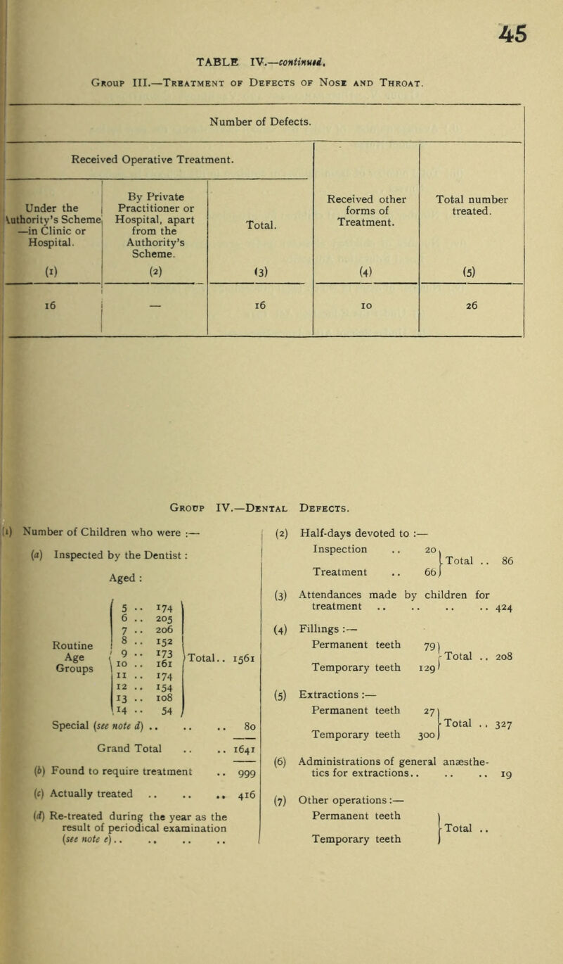 Group III.—Treatment of Defects of Nose and Throat. Number of Defects. Received Operative Treatment. Under the Vuthority’s Scheme —in Clinic or Hospital. By Private Practitioner or Hospital, apart from the Authority’s Scheme. Total. Received other forms of Treatment. Total number treated. (I) (2) <3) (4) (5) 16 16 10 26 (0 Group IV.—Dental Defects. Number of Children who were :— (a) Inspected by the Dentist: Aged : i (2) Half-days devoted to :— I Inspection .. 20. I Total .. 86 Treatment .. 66) 5 • 6 . 7 • Routine 1 12 . 13 • .14 • Sp>ecial {see note d) 174 205 206 152 161 /Total.. 1561 174 154 108 54 , Grand Total 80 1641 (6) Found to require treatment .. 999 (3) Attendances made by children for treatment .. .. .. .. 424 (4) Fillings Permanent teeth 791 r Total .. 208 Temporary teeth 129) (5) Extractions:— Permanent teeth Temporary teeth 27 300 Total .. 327 (6) Administrations of general anaesthe- tics for extractions.. 19 (c) Actually treated .. .. 416 (d) Re-treated during the year as the result of periodical examination (see note e).. ., (7) Other operations :— Permanent teeth Temporary teeth Total ..