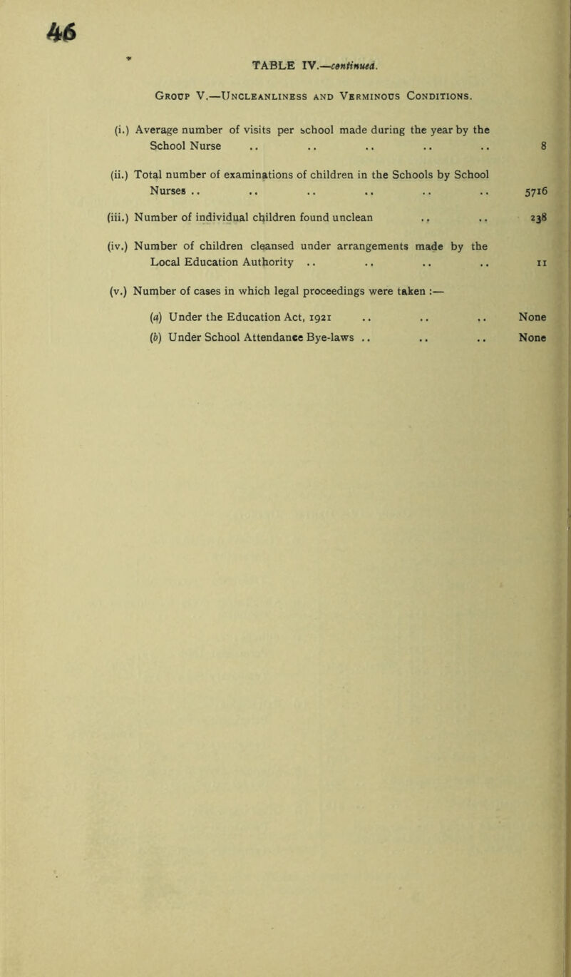 Group V.—Uncleanliness and Verminous Conditions. (i.) Average number of visits per school made during the year by the School Nurse .. .. .. .. .. 8 (ii.) Total number of examinations of children in the Schools by School Nurses .. (iii.) Number of individual children found unclean (iv.) Number of children cleansed under arrangements made by the Local Education Authority .. 5716 238 II (v.) Number of cases in which legal proceedings were taken ;— (а) Under the Education Act, 1921 (б) Under School Attendance Bye-laws .. None None