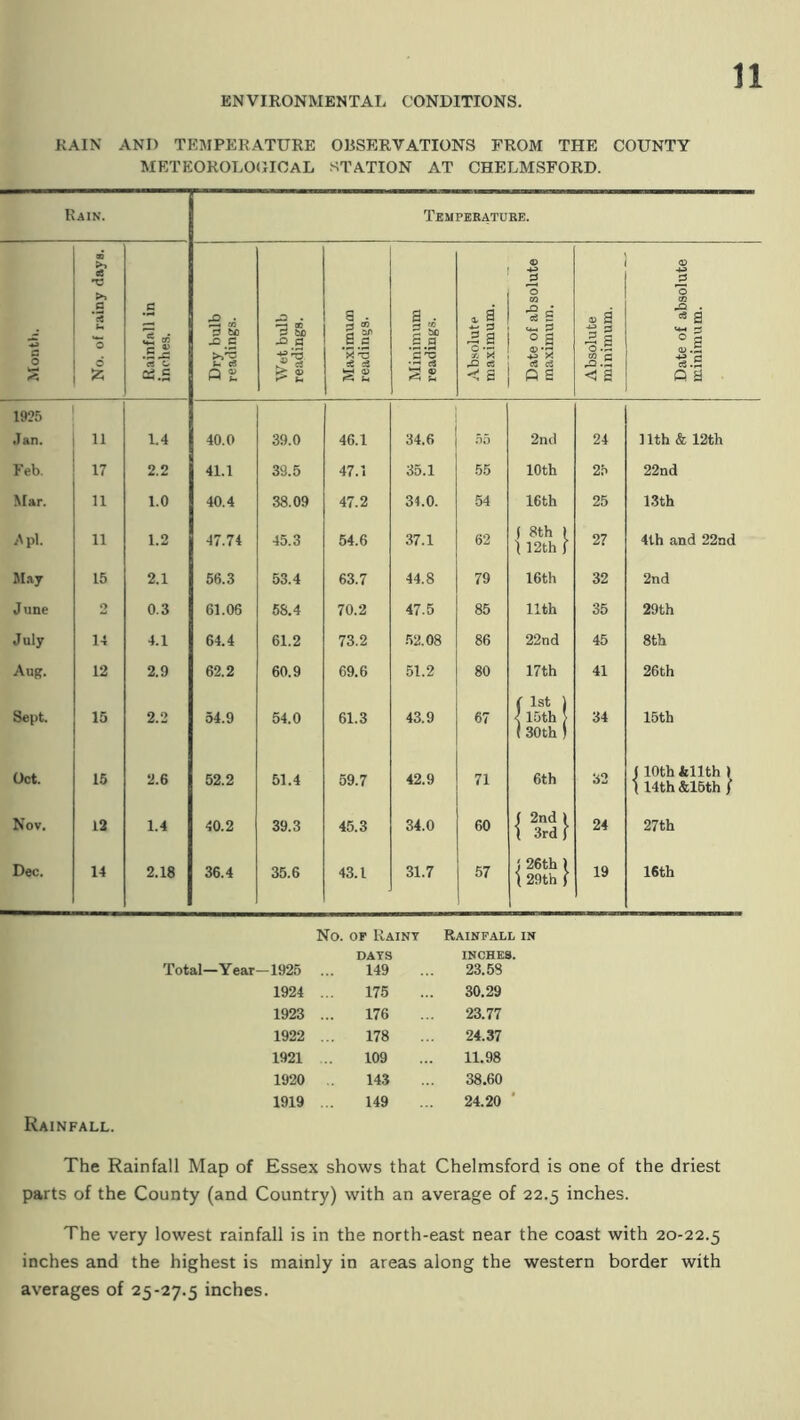 RAIN AND TEMPERATURE OBSERVATIONS FROM THE COUNTY METEOROLOOIOAL STATION AT CHELMSFORD. Rain. Tempekatuke. 00 © .2 06 P 0 0 .s *e« .S x . X s' ce S c3 a c '0 e ^ .5x 0 tC Xi c « P to xt a .i.s S 'B 2 S> p a |.l Xj X p ° B S 0 .P CO c *0 ^ O) .S 'z p t & ^ S 2 ^ © PS ^ a p a 192f> Jan. 11 1.4 40.0 39.0 46.1 34.6 00 2ikI 24 nth & 12th Feb. 17 2.2 41.1 39.5 47.1 35.1 55 10th 25 22nd Mar. 11 1.0 40.4 38.09 47.2 34.0. 54 16th 25 13th .(\pl. 11 1.2 47.74 45.3 54.6 37.1 62 ( 8th 1 ) 12th f 27 4th and 22nd May 15 2.1 56.3 53.4 63.7 44.8 79 16th 32 2nd June 0 0.3 61.06 58.4 70.2 47.5 85 11th 35 29th July 14 4.1 64.4 61.2 73.2 .52.08 86 22nd 45 8th Aug. 12 2.9 62.2 60.9 69.6 51.2 80 17th 41 26th ( 1st ) Sept. 15 2.2 54.9 54.0 61.3 43.9 67 1 15th } 34 15th 1 30th ) Oct. 15 2.6 52.2 51.4 59.7 42.9 71 6th 32 f lOth&llth » \ 14th &16th / Nov. 12 1.4 40.2 39.3 45.3 34.0 60 ( 2nd 1 1 3rdf 24 27th Dec. 14 2.18 36.4 35.6 43.1 31.7 57 J 26th ) \ 29th f 19 16th No. OF Rainy Rainfall in DATS INCHES. Total—Year—1926 149 23.58 1924 175 30.29 1923 176 23.77 1922 178 24.37 1921 109 11.98 1920 143 38.60 1919 149 24.20 ' Rainfall. The Rainfall Map of Essex shows that Chelmsford is one of the driest parts of the County (and Country) with an average of 22.5 inches. The very lowest rainfall is in the north-east near the coast with 20-22.5 inches and the highest is mainly in areas along the western border with averages of 25-27.5 inches.