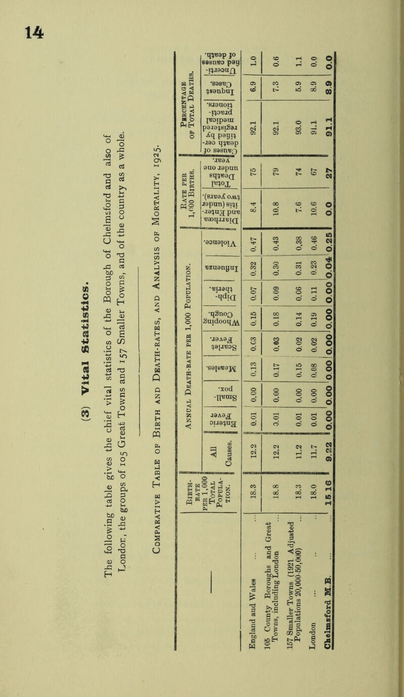 (3) Vital Statistics. ° 'o cC 'U a cd C/D cd u C S3 O o <u cr\ o 'O c ^ rt bjO - 3 (/] M H (D o g </) CO .y r- ■s *o rt na - ^ 1 « > i o ■t; H x; u rJ 0) |o if) O .S ^ tc O 04 Xi o cC o •4-4 V-i bjo •S Xi CD -C H w ? >J xl Z < Q Z < (/T u H C OS a H < H Q Q Z < X H OS m Os o X hJ X < H u > H < B6 < Ol. S o U Pbroentaoe OF Total Deaths. •q^-Bop JO sosn'BO paq -i^aaoaj^ o 0.6 1.1 0.0 0.0 'sas'BQ f^sanbuj 05 7.3 5.9 8.9 8.9 ■SJ9UOI^ -I’^O'BXd ['BDipaai paao^siSw sCq -J90 q!JB9p JO S98n«f) 92.1 92.1 93.0 91.1 91.1 05 ffi s s gM ^ o Png 'iVdA auo J9puti eqq.'BOQ mox lO 79 74 67 27 •(BJBaX OAi:} wpun) en} -ja^ng pw ■eaoqjjBjQ 00 10.8 7.6 10.6 0.0 j Annual Dhath-bate pee 1,000 Population. s 1 •90U9|01^ 0.47 0.43 0,38 0.46 0.25 Bzaonpuj 0.32 0.30 0.31 0.23 0.04 •'Buaq^j -Hdia 0.07 0.09 0.06 0.11 0.00 •qSnoj;) Suidooqj^ 0.16 0.18 0.14 0.19 0.00 •jaAa,j ^aiJBog CO o o CO o 0.«3 0.02 0.02 0.00 •e9I8B9J\[ 0,17 0.15 0.08 : oool •xod -llBrag [ 0.00 0.00 0.00 0.00 0.00 i5»Aaj[ oua^ng iH o o 00 0 TOO 10'0 10'C All Causes, j CQ 12.2 11.2 11.7 9.22 Birth- bate PER 1,000 Total Popula- tion. 18.3 18.8 18.3 18.0 1616 England aud Wales 105 County Boroughs and Great Towns, including London 167 Smaller Towns (1921 Adjusted Populations 20,000-60,000) London Chelmsford M.B.