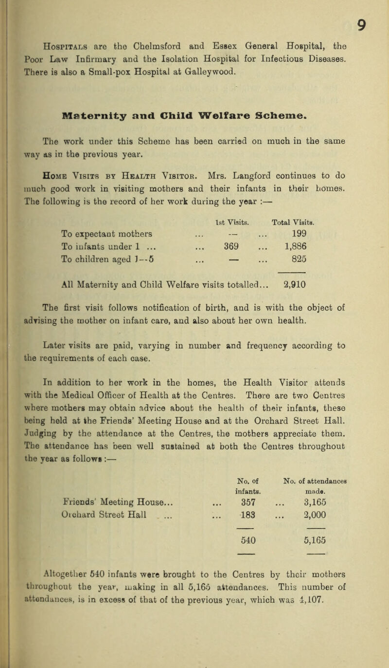 Hospitals are the Chelmsford and Essex General Hospital, the Poor Law Infirmary and the Isolation Hospital for Infectious Diseases. There is also a Small-pox Hospital at Galleywood. Maternity and Child Welfare Scheme. The work under this Scheme has been carried on much in the same way as in the previous year. Home Visits by Health Visitor. Mrs. Langford continues to do much good work in visiting mothers and their infants in their homes. The following is the record of her work during the year :— 1st Visits. Total Visits. To expectant mothers ... — ... 199 To infants under 1 ... ... 369 ... 1,886 To children aged J--5 ... — ... 825 All Maternity and Child Welfare visits totalled... 2,910 The first visit follows notification of birth, and is with the object of advising the mother on infant care, and also about her own health. Later visits are paid, varying in number and frequency according to the requirements of each case. In addition to her work in the homes, the Health Visitor attends with the Medical Officer of Health at the Centres. There are two Centres where mothers may obtain advice about the health of their infants, these being held at the Friends’ Meeting House and at the Orchard Street Hall. Judging by the attendance at the Centres, the mothers appreciate them. The attendance has been well sustained at both the Centres throughout the year as follows :— No. of No. of attendances infants. mads. Friends’ Meeting House... 357 3,165 Oichard Street Hall 183 2,000 540 5,165 Altogether 540 infants were brought to the Centres by their mothers throughout the year, making in all 5,165 attendances. This number of attendances, is in excess of that of the previous year, which was 4,107.