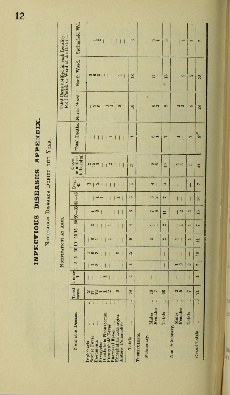 INFECTIOUS DISEASES APPENDIX. Notifiable Diseases During the Year.