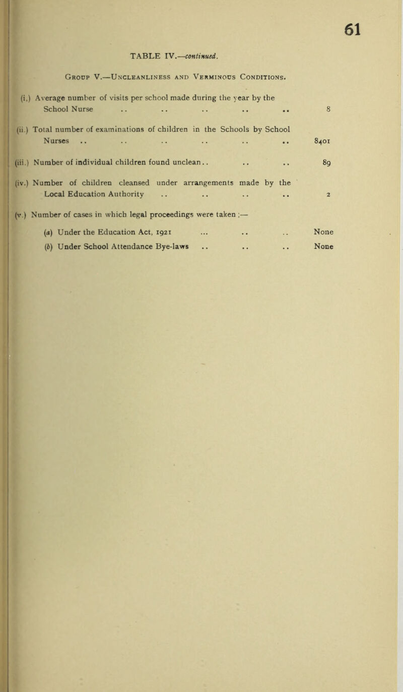 TABLE IV.—continued. Group V.—Uncleanliness and Verminous Conditions. (i,) Average number of visits per school made during the year by the School Nurse (ii.) Total number of examinations of children in the Schools by School Nurses (iii.) Number of individual children found unclean .. (iv.) Number of children cleansed under arrangements made by the Local Education Authority (v.) Number of cases in which legal proceedings were taken ;— (а) Under the Education Act, 1921 (б) Under School Attendance Bye-laws 8 8401 89 2 None None