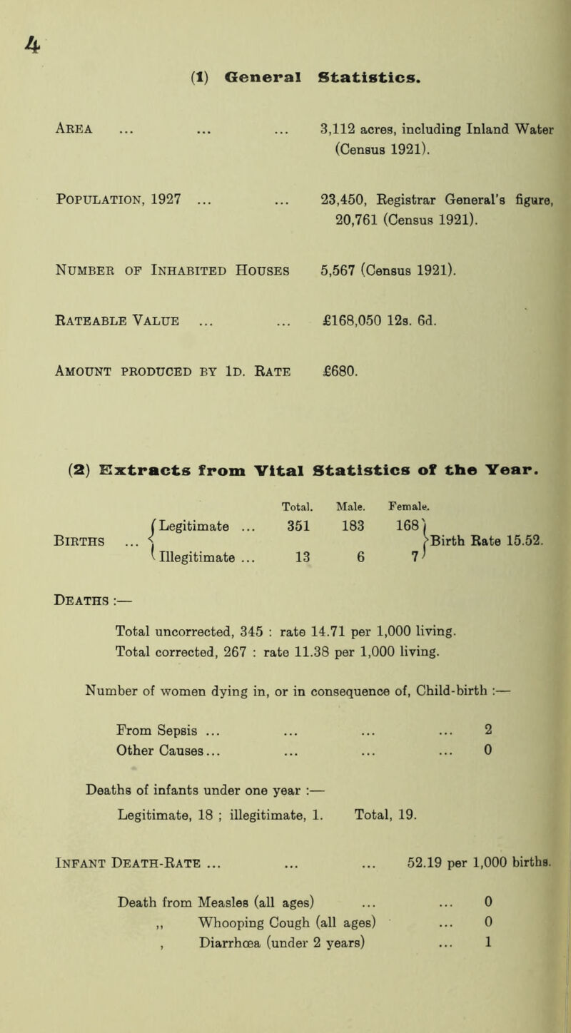 (1) General Statistics. Area 3,112 acres, including Inland Water (Census 1921). Population, 1927 Number of Inhabited Houses Rateable Value ... Amount produced by Id. Rate 23,450, Registrar General’s figure, 20,761 (Census 1921). 5,567 (Census 1921). £168,050 123. 6d. £680. (2) Kxtracts from Vital Statistics of tbe Year. Total. Male. Female. (Legitimate ... Births ... \ (illegitimate ... 351 183 168] (“Birth Rate 15.52. 7' 13 6 Deaths :— Total uncorrected, 345 : rate 14.71 per 1,000 living. Total corrected, 267 : rate 11.38 per 1,000 living. Number of women dying in, or in consequence of. Child-birth :— Prom Sepsis ... ... ... ... 2 Other Causes... ... ... ... 0 Deaths of infants under one year :— Legitimate, 18 ; illegitimate, 1. Total, 19. Infant Death-Rate ... ... ... 52.19 per 1,000 births. Death from Measles (all ages) ,, Whooping Cough (all ages) , Diarrhoea (under 2 years) 0 0 1