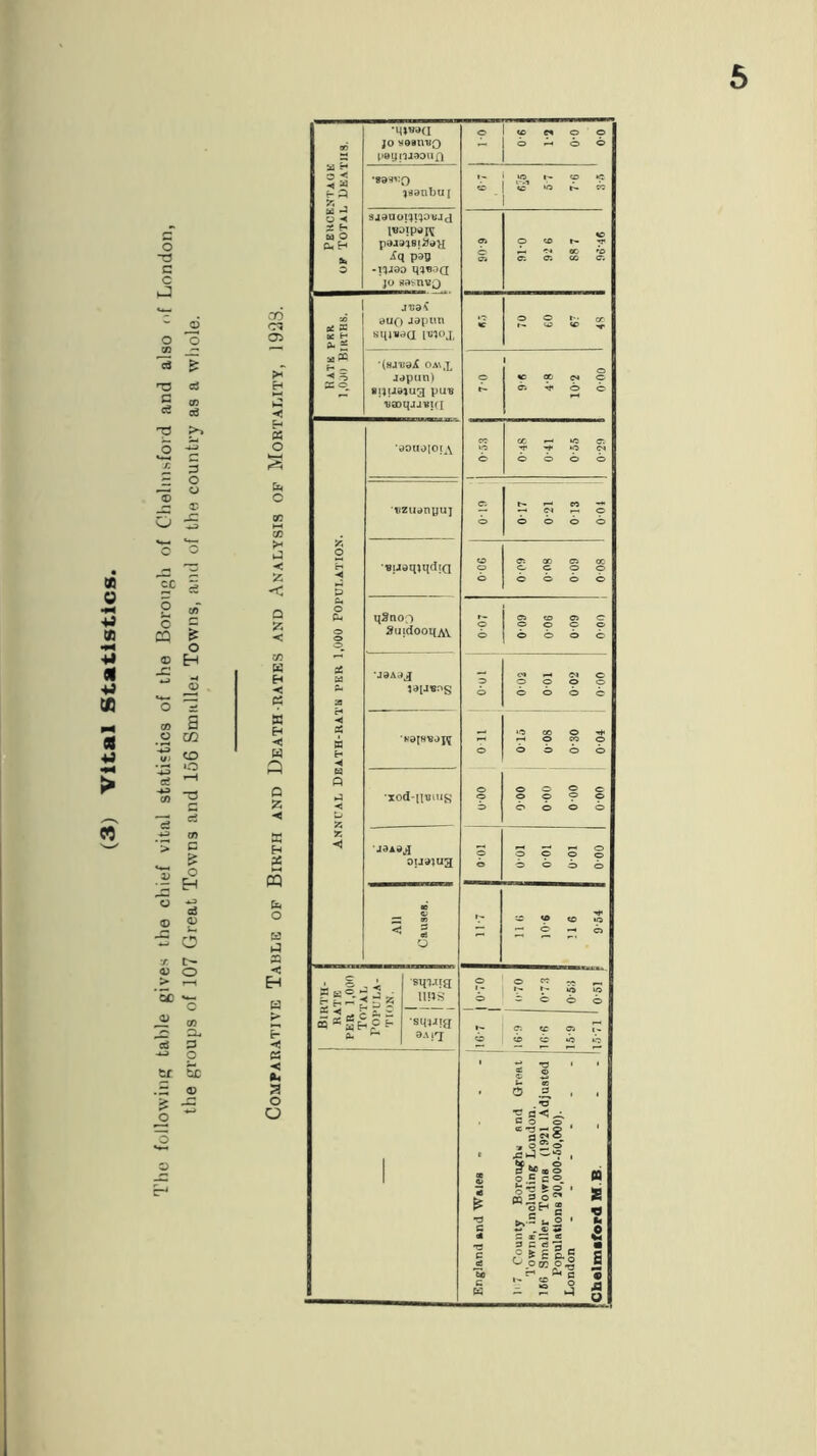 The following table gives the chief vital statistics of the Borough of Chelmsford and also of London, the groups of 107 Great Towns and 156 Smaller Towms, and of the country as a whole. 5 Pehcentaok of Total Deaths. *mwci jo sosiwq peypJdoun © - to c* o'© O b. b © •W^bq uanbuj >0 1- CD »C saaa oi^o Bid £q poy -iqjeo jo sasnvQ © o © © © *r H 00 'O c; O'. oo c; X u: H x 2 a X < b CC © JT53^ 9U0 japun sqj«da IWj, * o o t-- cr r- © © V •(HJOtOlC OMX Japan) sijii»iug puu •uaoqjjvid e O © ao cm © b b b b Va o ◄ 5 X o Pm o © o Cfi Ed fi- 1 23 H ◄ a; K H ◄ H Q U < Z 55 <1 •oouojoiA ec © oo •-> *o o -t> »o ©bob ttzudnpuj c: © 017 o-2i ; 013 0*01 'BUSqjqdiQ © o © 800 60-0 80-0 600 q3nof) SuidooqAV © b 009 006 009 0-00 J3A3d lainng p> © 0-02 0-01 002 0-00 •K3[8-B0Jf © o © b ‘O CO o *-H o CO o b b b b ■XOd-lIBHIg 000 0'00 0 00 o-oo *JdA0jf ou^ug © b 001 o-ot 001 000 B flj < 1 o = Tf © © to »a ^ © — b «kI,3 • S5gg§ e*aHgs- X ^ squig ims • squig 3A l*J o b O « n r-i U» »0 - © b b © <r. cr cs t- b © b «o 1 England and Wales » 1«7 County Boronghw nnd Great Towns, including Loudon. 166 Smaller Towns (1921 Adjusted Populations 20,000-60,000). London ------ Chelmsford M B - 1