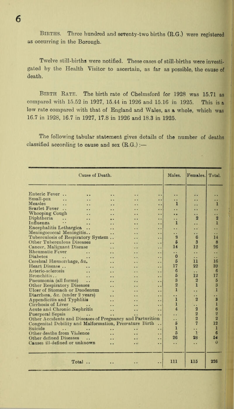 6 Births. Three hundred and seventy-two births (B.G.) were registered as occurring in the Borough. Twelve still-births were notified. These cases of still-births were investi- gated by the Health Visitor to ascertain, as far as possible, the cause of death. Birth Bate. The birth rate of Chelmsford for 1928 was 15.71 as compared with 15.52 in 1927, 15.44 in 1926 and 15.16 in 1925. This is a low rate compared with that of England and Wales, as a whole, which was 16.7 in 1928, 16.7 in 1927, 17.8 in 1926 and 18.3 in 1925. The following tabular statement gives details of the number of deaths classified according to cause and sex (B.G.) :— Cause of Death. Males. Females. Total. Enteric Fever .. .. Small-pox • • Measles i 1 Scarlet Fever .. . . Whooping Cough • • Diphtheria 2 2 Influenza i 1 Encephalitis Lethargica .. Meningococcal Meningitis.. Tuberculosis of Respiratory System .. 3 6 14 Other Tuberculous Diseases 5 3 8 Cancer, Malignant Disease 14 12 26 Rheumatic Fever . . Diabetes 0 Cerebral Haemorrhage, &'C. 5 11 i6 Heart Disease .. 17 22 39 Arterio-sclerosis C 6 Bronchitis.. 5 i 2 17 Pneumonia (all forms) .. .. t. 3 2 5 Other Respiratory Diseases 2 1 3 Ulcer of Stomach or Duodenum 1 1 Diarrhoea, &c. (under 2 years) . . Appendicitis and Typhlitis 1 2 3 Cirrhosis of Liver 1 1 Acute and Chronic Nephritis 4 2 6 Puerperal Sepsis 2 2 Other Accidents and Diseases of Pregnancy and Parturition 2 2 Congenital Debility and Malformation, Premature Birth .. 5 7 12 Suicide 1 1 Other deaths from Violence 5 1 6 Other defined Diseases 26 28 54 Causes ill-defined or unknown 0