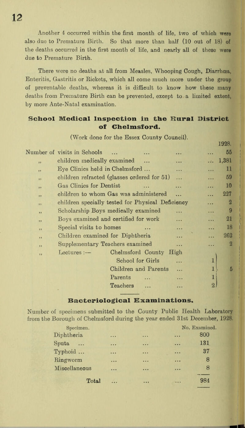 Another 4 occurred within the first month of life, two of which were also due to Premature Birth. So that more than half (10 out of 18) of the deaths occurred in the first month of life, and nearly all of these were due to Premature Birth. There were no deaths at all from Measles, Whooping Cough, Diarrhoea, Enteritis, Gastritis or Rickets, which all come much more under the group of preventable deaths, whereas it is difficult to know how these many deaths from Premature Birth can be prevented, except to a limited extent, by more Ante-Natal examination. School Medical Inspection in the Rural District of Chelmsford. (Work done for the Essex County Council). Number of visits in Schools ,, children medically examined ,, Eye Clinics held in Chelmsford ... ,, children refracted (glasses ordered for 51) ... ,, Gas Clinics for Dentist ,, children to whom Gas was administered ,, children specially tested for Physical Deficiency ,, Scholarship Boys medically examined ,, Boys examined and certified for work „ Special visits to homes ,, Children examined for Diphtheria ,, Supplementary Teachers examined ,, Lectures :— Chelmsford County High School for Girls Children and Parents Parents Teachers Bacteriological Examinations. 1928. 55 1,381 11 59 10 227 2 9 21 18 262 2 Number of specimens submitted to the County Public Health Laboratory from the Borough of Chelmsford during the year ended 31st December, 1928. Specimen. Diphtheria Sputa Typhoid ... Ringworm Miscellaneous No. Examined. 800 131 37 8 8