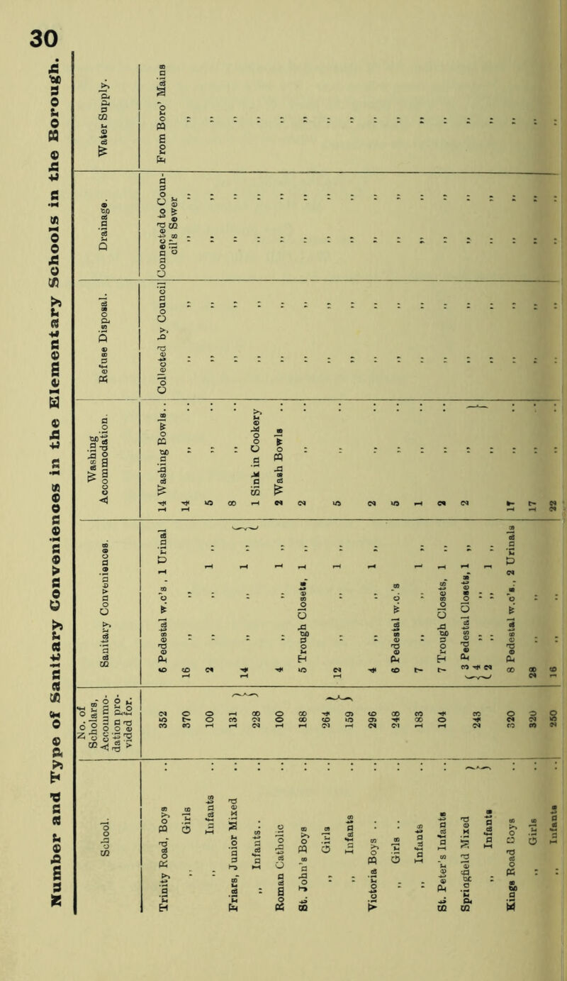 Number and Type of Sanitary Conveniences in the Elementary Schools in the Borough