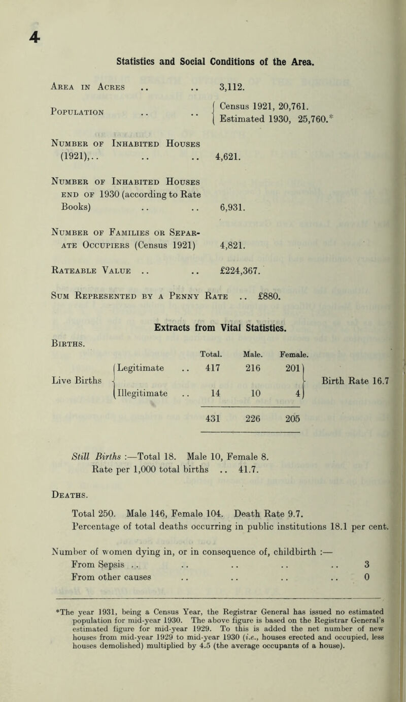 Statistics and Social Conditions of the Area. Area in Acres Population 3,112. Census 1921, 20,761. Number of Inhabited Houses (1921),.. Number of Inhabited Houses end of 1930 (according to Rate Books) Number of Families or Separ- ate Occupiers (Census 1921) Estimated 1930, 25,760.* 4,621. 6,931. 4,821. Rateable Value .. £224,367. Sum Represented by a Penny Rate . . £880. Extracts from Vital Statistics. Births. Total. Male. Female. Live Births -> ' Legitimate . 417 216 2011 1 (illegitimate 14 10 4) 431 226 205 Birth Rate 16.7 Still Births Total 18. Male 10, Female 8. Rate per 1,000 total births .. 41.7. Deaths. Total 250. Male 146, Female 104. Death Rate 9.7. Percentage of total deaths occurring in public institutions 18.1 per cent. Number of women dying in, or in consequence of, childbirth :— From Sepsis .. .. .. .. .. 3 From other causes .. .. .. .. 0 ♦The year 1931, being a Census Year, the Registrar General has issued no estimated population for mid-year 1930. The above figure is based on the Registrar General’s estimated figure for mid-year 1929. To this is added the net number of new houses from mid-year 1929 to mid-year 1930 (i.e., houses erected and occupied, less houses demolished) multiplied by 4.5 (the average occupants of a house).