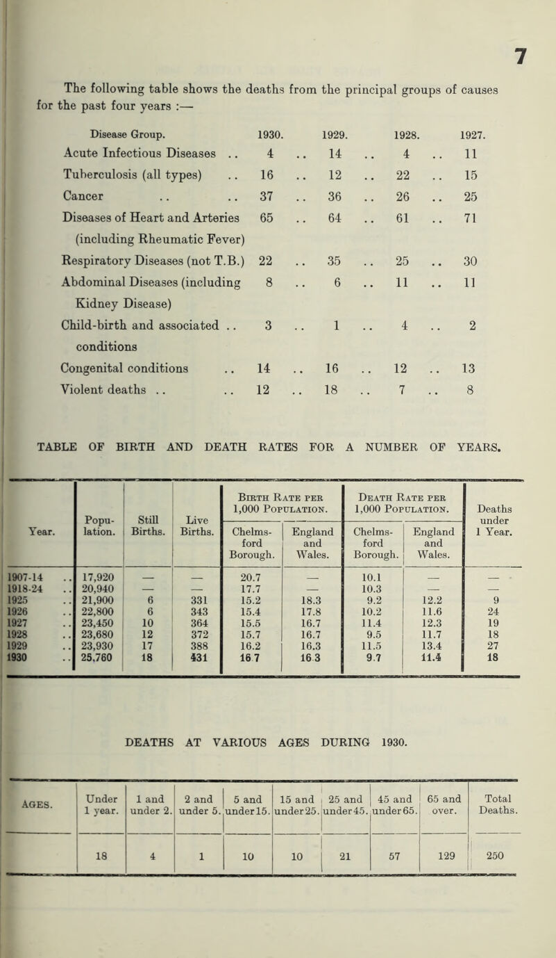 The following table shows the deaths from the principal groups of causes 0 w for the past four years :— Disease Group. 1930. 1929. 1928. 1927. Acute Infectious Diseases .. 4 . 14 4 .. 11 Tuberculosis (all types) 16 . 12 .. 22 .. 15 Cancer 37 . . 36 .. 26 25 Diseases of Heart and Arteries 65 . . 64 .. 61 71 (including Rheumatic Fever) Respiratory Diseases (not T.B.) 22 ., . 35 .. 25 30 Abdominal Diseases (including 8 .. 6 11 11 Kidney Disease) Child-birth and associated .. 3 .. 1 4 2 conditions Congenital conditions 14 .. 16 .. 12 .. 13 Violent deaths 12 .. 18 7 8 TABLE OF BIRTH AND DEATH RATES FOR A NUMBER OF YEARS, Year. Popu- lation. Still Births. Live Births. Birth Rate per 1,000 Population. Death Rate per 1,000 Population. Deaths under 1 Year. Chelms- ford Borough. England and Wales. Chelms- ford Borough. England and Wales. 1907-14 17,920 20.7 10.1 - 1918-24 20,940 — — 17.7 — 10.3 — — 1925 21,900 6 331 15.2 18.3 9.2 12.2 9 1926 22,800 6 343 15.4 17.8 10.2 11.6 24 1927 23,450 10 364 15.5 16.7 11.4 12.3 19 1928 23,680 12 372 15.7 16.7 9.5 11.7 18 1929 23,930 17 388 16.2 16.3 11.5 13.4 27 1930 25.760 18 431 16 7 16 3 9.7 11.4 18 DEATHS AT VARIOUS AGES DURING 1930. AGES. Under 1 year. 1 and under 2. 2 and under 5. 5 and under 15. 15 and under 25. 25 and under 45. 45 and under 65. 65 and over. Total Deaths. 18 4 1 10 10 21 57 129 250