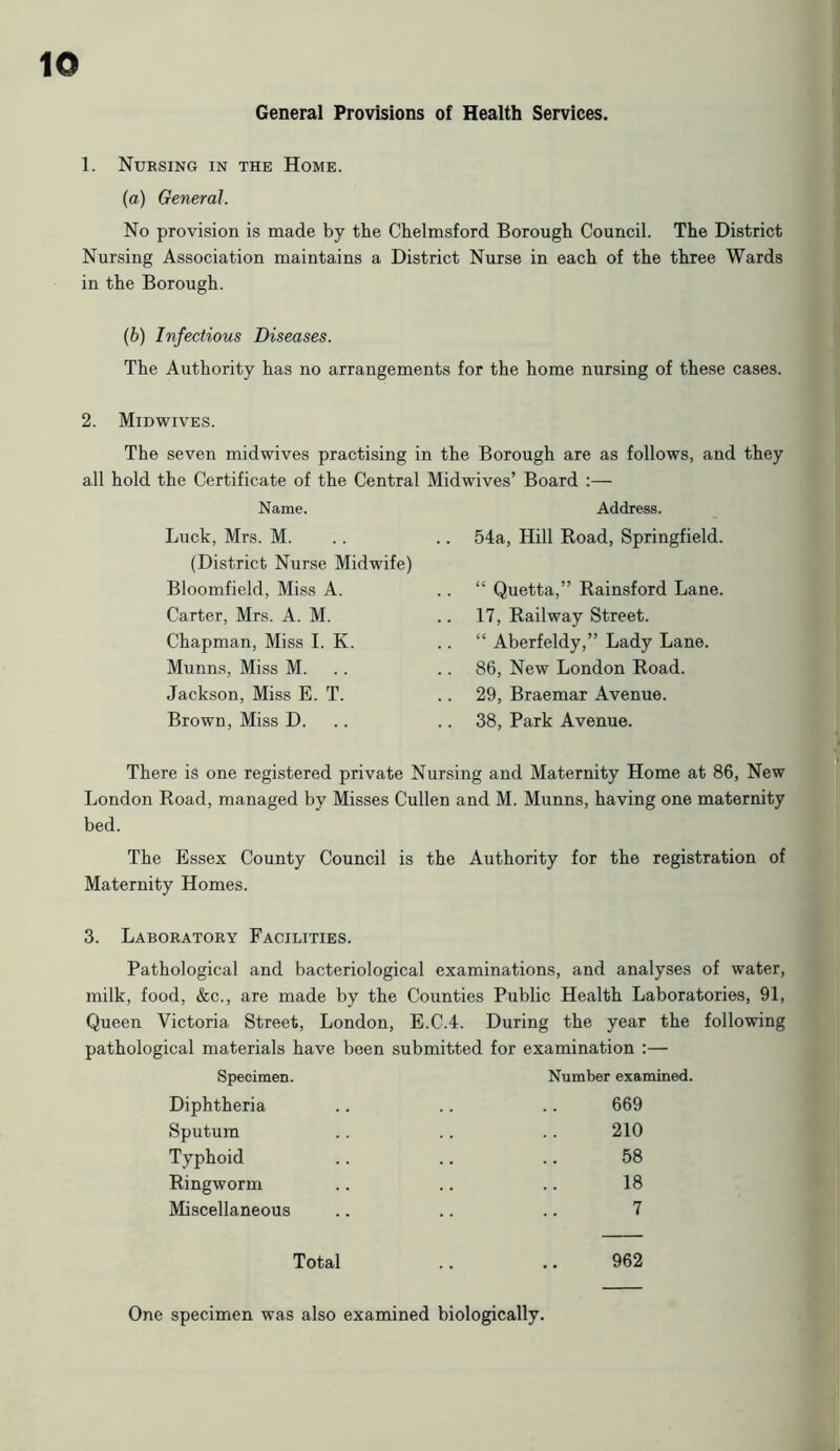 General Provisions of Health Services. 1. Nursing in the Home. (a) General. No provision is made by the Chelmsford Borough Council. The District Nursing Association maintains a District Nurse in each of the three Wards in the Borough. (b) Infectious Diseases. The Authority has no arrangements for the home nursing of these cases. 2. Midwives. The seven midwives practising in the Borough are as follows, and they all hold the Certificate of the Central Midwives’ Board :— Name. Luck, Mrs. M. (District Nurse Midwife) Bloomfield, Miss A. Carter, Mrs. A. M. Chapman, Miss I. K. Munns, Miss M. Jackson, Miss E. T. Brown, Miss D. Address. .. 54a, Hill Road, Springfield. “ Quetta,” Rainsford Lane. 17, Railway Street. .. “ Aberfeldy,” Lady Lane. 86, New London Road. 29, Braemar Avenue. 38, Park Avenue. There is one registered private Nursing and Maternity Home at 86, New London Road, managed by Misses Cullen and M. Munns, having one maternity bed. The Essex County Council is the Authority for the registration of Maternity Homes. 3. Laboratory Facilities. Pathological and bacteriological examinations, and analyses of water, milk, food, &c., are made by the Counties Public Health Laboratories, 91, Queen Victoria Street, London, E.C.4. During the year the following pathological materials have been submitted for examination :— Specimen. Number examined. Diphtheria .. .. .. 669 Sputum .. .. .. 210 Typhoid .. .. .. 58 Ringworm .. .. .. 18 Miscellaneous .. .. .. 7 Total 962 One specimen was also examined biologically.