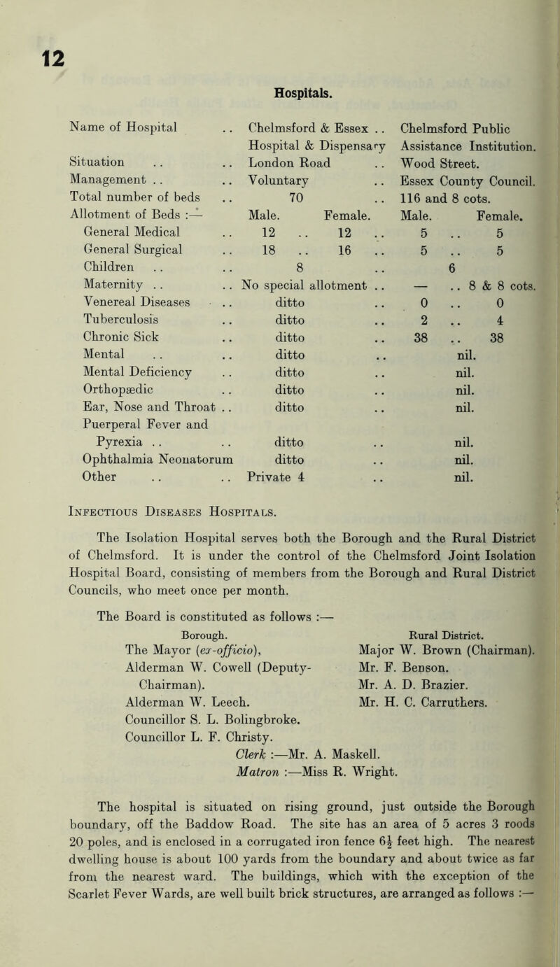 Hospitals. Name of Hospital Situation Management Total number of beds Allotment of Beds General Medical General Surgical Children Maternity Venereal Diseases Tuberculosis Chronic Sick Mental Mental Deficiency Orthopaedic Ear, Nose and Throat .. Puerperal Fever and Pyrexia Ophthalmia Neonatorum Other Chelmsford & Essex .. Hospital & Dispensary London Road Voluntary 70 Male. Female. 12 12 18 8 16 No special allotment ditto ditto ditto ditto ditto ditto ditto ditto ditto Private 4 Chelmsford Public Assistance Institution, Wood Street. Essex County Council. 116 and 8 cots. Male. Female. 5 5 5 5 6 — .. 8 & 8 cots. 0 .. 0 2 4 38 .. 38 nil. nil. nil. nil. nil. nil. nil. Infectious Diseases Hospitals. The Isolation Hospital serves both the Borough and the Rural District of Chelmsford. It is under the control of the Chelmsford Joint Isolation Hospital Board, consisting of members from the Borough and Rural District Councils, who meet once per month. The Board is constituted as follows :— Borough. The Mayor (ex-officio), Alderman W. Cowell (Deputy- Chairman). Alderman W. Leech. Councillor S. L. Bolingbroke. Councillor L. F. Christy. Clerk :—Mr. Matron :—N Rural District. Major W. Brown (Chairman). Mr. F. Benson. Mr. A. D. Brazier. Mr. H. C. Carruthers. .. Masked, s R. Wright. The hospital is situated on rising ground, just outside the Borough boundary, off the Baddow Road. The site has an area of 5 acres 3 roods 20 poles, and is enclosed in a corrugated iron fence 64 feet high. The nearest dwelling house is about 100 yards from the boundary and about twice as far from the nearest ward. The buildings, which with the exception of the Scarlet Fever Wards, are well built brick structures, are arranged as follows