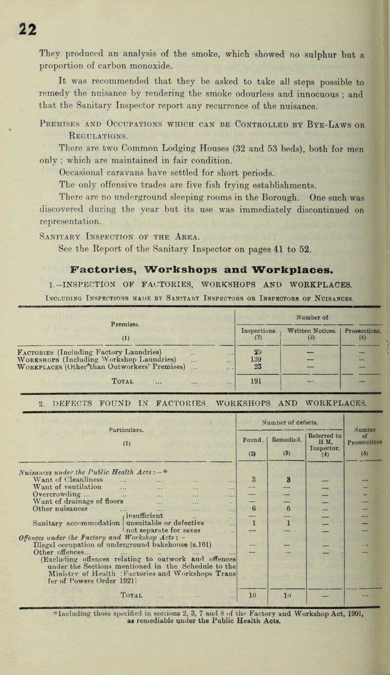 They produced an analysis of the smoke, which showed no sulphur but a proportion of carbon monoxide. It was recommended that they be asked to take all steps possible to remedy the nuisance by rendering the smoke odourless and innocuous ; and that the Sanitary Inspector report any recurrence of the nuisance. Premises and Occupations which can be Controlled by Bye-Laws or Regulations. There are two Common Lodging Houses (32 and 53 beds), both for men only ; which are maintained in fair condition. Occasional caravans have settled for short periods. The only offensive trades are five fish frying establishments. There are no underground sleeping rooms in the Borough. One such was discovered during the year but its use was immediately discontinued on representation. Sanitary Inspection of the Area. See the Report of the Sanitary Inspector on pages 41 to 52. Factories, Workshops and Workplaces. 1.-INSPECTION OF FACTORIES, WORKSHOPS AND WORKPLACES. Including Inspections made by S an*tahy Inspectors or Inspectors of Nuisances. Premises. 0) Number of Inspections. (2) Written Notices. (3) Prosecutions. W Factories (Including Factory Laundries) 29 — - Workshops (Including Workshop Laundries) 139 — - Workplaces (Other'than Outworkers’ Premises) .. . . 23 — - Total 191 — - 2. DEFECTS FOUND IN FACTORIES. WORKSHOPS AND WORKPLACES. Particulars. (1) Number of defects. N umber of Prosecutions «*> Found. (2) Remedied. (3) Referred to H M. Inspector. (4) Nuisances under the Public Health Acts-.—* Want of Cleanliness 3 3 Want of ventilation — — — Overcrowding ... — — - Want of drainage of floors — — — — Other nuisances 6 6 — /insufficient — — Sanitary accommodation ] unsuitable or defective 1 1 — l not separate for sexes — — — 0fences under the factory and Workshop Acts Illegal occupation of underground bakehouse (s. 101) — — — Other offences... — — — (Excluding offences relating to outwork and offences under the Sections mentioned in the Schedule to the Ministrv of Health : Factories and Workshops Trans fer of Powers Order 1921) Total 10 Id — — ■^Including those specified in sections 2, 3, 7 and 8 of the Factory and Workshop Act, 1901, as remediable under the Public Health Acts.
