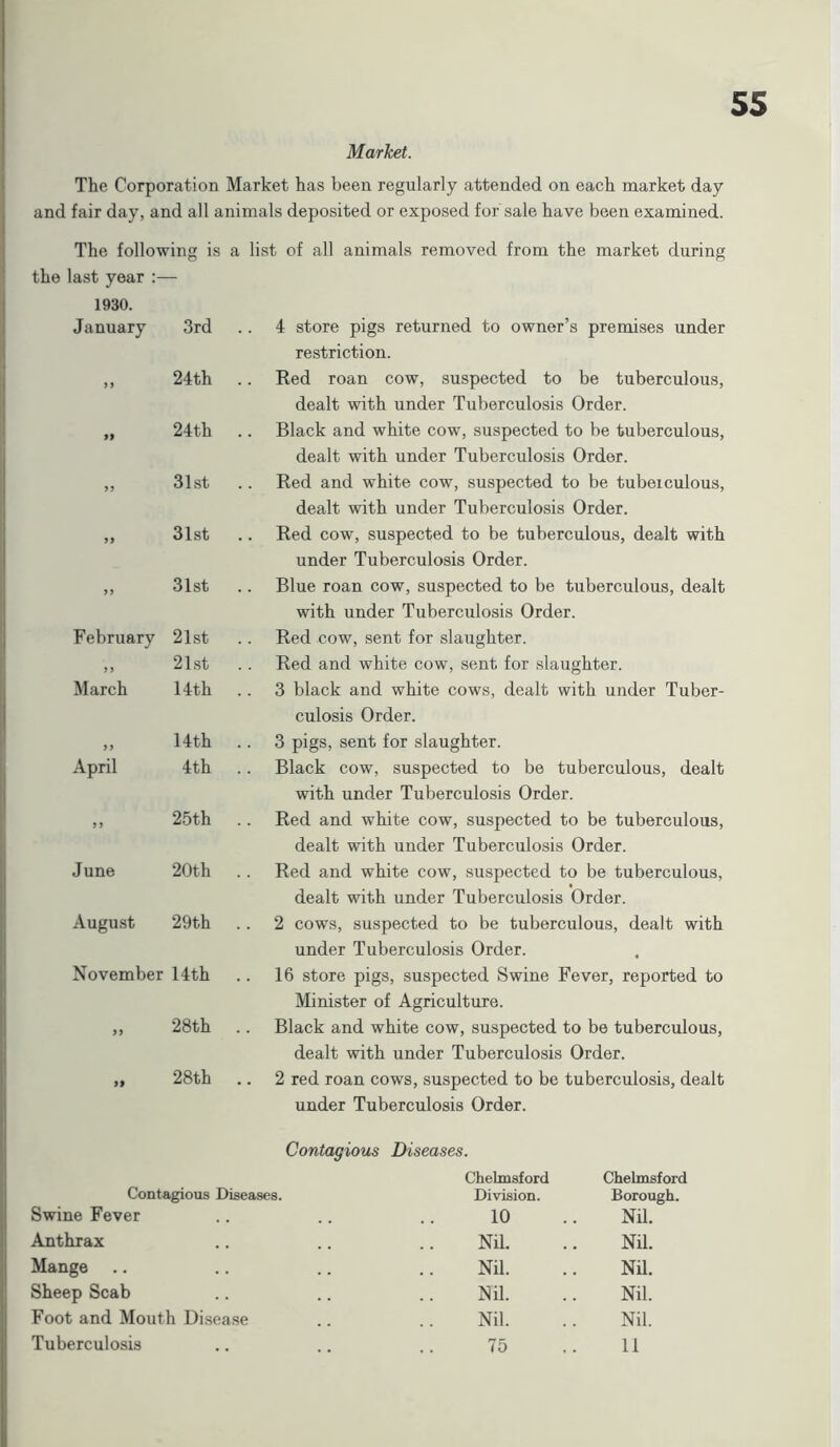 The Corporation Market has been regularly attended on each market day and fair day, and all animals deposited or exposed for sale have been examined. The following is a list of all animals removed from the market during the last year 1930. January 3rd 4 store pigs returned to owner’s premises under restriction. 99 24th Red roan cow, suspected to be tuberculous, dealt with under Tuberculosis Order. 99 24th Black and white cow, suspected to be tuberculous, dealt with under Tuberculosis Order. 99 31st Red and white cow, suspected to be tuberculous, dealt with under Tuberculosis Order. 99 31st Red cow, suspected to be tuberculous, dealt with under Tuberculosis Order. 99 31st Blue roan cow, suspected to be tuberculous, dealt with under Tuberculosis Order. February 21st Red cow, sent for slaughter. 99 21st Red and white cow, sent for slaughter. March 14th 3 black and white cows, dealt with under Tuber- culosis Order. 99 14th 3 pigs, sent for slaughter. April 4th Black cow, suspected to be tuberculous, dealt with under Tuberculosis Order. 9 9 25th Red and white cow, suspected to be tuberculous, dealt with under Tuberculosis Order. June 20th Red and white cow, suspected to be tuberculous, dealt with under Tuberculosis Order. August 29th 2 cows, suspected to be tuberculous, dealt with under Tuberculosis Order. November 14th 16 store pigs, suspected Swine Fever, reported to Minister of Agriculture. 99 28th Black and white cow, suspected to be tuberculous, dealt with under Tuberculosis Order. 99 28th 2 red roan cows, suspected to be tuberculosis, dealt under Tuberculosis Order. Contagious Diseases. Chelmsford Contagious Diseases. Division. Swine Fever .. .. .. 10 Anthrax .. .. .. Nil. Mange .. .. .. .. Nil. Sheep Scab .. .. .. Nil. Foot and Mouth Disease .. .. Nil. Tuberculosis .. .. .. 75 Chelmsford Borough. Nil. Nil. Nil. Nil. Nil. 11