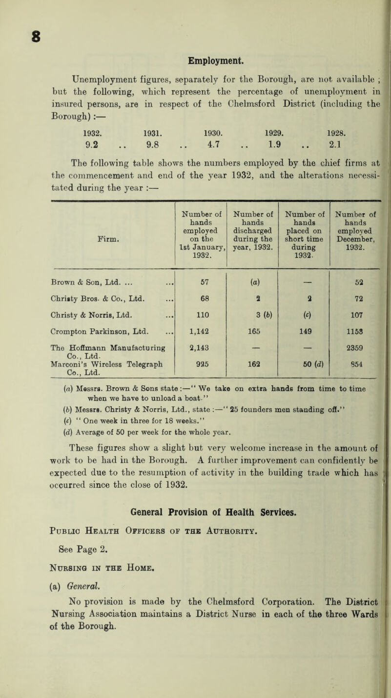 Employment. Unemployment figures, separately for the Borough, are not available ; but the following, which represent the percentage of unemployment in insured persons, are in respect of the Chelmsford District (including the Borough):— 1932. 1931. 1930. 1929. 1928. 9.2 .. 9.8 .. 4.7 .. 1.9 .. 2.1 The following table shows the numbers employed by the chief firms at the cojumencement and end of the year 1932, and the alterations necessi- tated during the year :— Firm. Number of hands employed on the 1st January, 1932. Number of hands discharged during the year, 1932. Number of hands placed on short time during 1932. Number of hands employed December, 1932. Brown & Son, Ltd. ... 67 (a) — 52 Chriity Bros. & Co., Ltd. 68 2 2 72 Christy & Norris, Ltd. 110 3 (b) (0 107 Crompton Parkinson, Ltd. 1,142 165 149 1153 The Hofimann Manufacturing Co., Ltd. 2,143 — — 2359 Marconi’s Wireless Telegraph Co., Ltd. 925 162 60 (d) 854 (rt) Massrs. Brown & Sons state:—“ We take on extra hands from time to time when we have to unload a boat.” (fc) Messrs. Christy & Norris, Ltd., state ;—” 25 founders men standing ofi.” («) ” One week in three for 18 weeks.” (d) Average of 50 per week for the whole year. These figures show a slight but very welcome increase in the amount of work to be had in the Borough. A further improvement can confidently be expected due to the resumption of activity in the building trade which has ) occurred since the close of 1932. ^ General Provision of Health Services. PuBuo Health Officers of the Authority. See Page 2. Nursing in the Home. (a) General. No provision is made by the Chelmsford Corporation. The District Nursing Association maintains a District Nurse in each of the three Wards of the Borough.