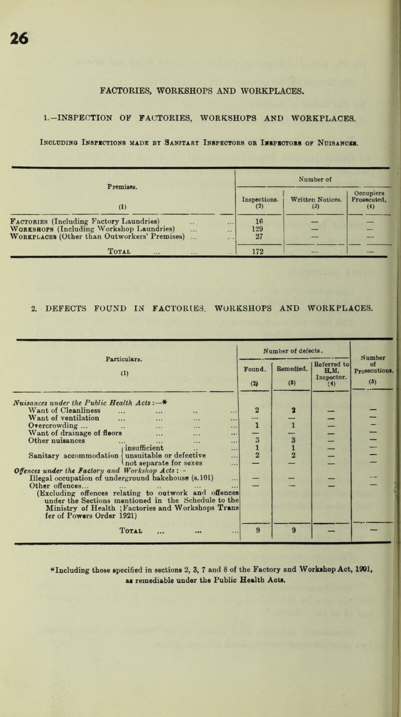 FACTORIES, WORKSHOPS AND WORKPLACES. 1.-INSPECTION OF FACTORIES, WORKSHOPS AND WORKPLACES. Including Inspections maub bt Sanitart Inbpbotors or Inspiotokb of Ndisanobb. Premises. (1) Number of Inspections. (2) Written Notices. (3) Occupiers Prosecuted. (4) Factories (Including Factory Laundries) 16 Workshops (Including Workshop Laundries) 129 — — Workplaces (Other than Outworkers’ Premises) ... 27 — — Total 172 — — 2. DEFECTS FOUND IN FACTORCES. WORKSHOPS AND WORKPLACES. Particulars. (1) Number of defects. Number of Prosecutions. («) Found. m Bemedied. (*) Referred to ELM. Inspector. (4) Jfuisancei under the Public Health Acts :—* Want of Cleanliness 2 3 — — Want of ventilation — — — Overcrowding ... 1 1 — — Want of drainage of floors — — — — Other nuisances 3 3 — — (insufficient 1 1 — Sanitary accommodation j unsuitable or defective 2 2 — — ^not separate for sexes — — — — Offences under the factory and Workshop Acts : - Illegal occupation of underground bakehouse (s. 101) — — — -- Other offences... — — — — (Excluding offences relating to outwork and offences under the Sections mentioned in the Schedule to the Ministry of Health (Factories and Workshops Trans fer of Powers Order 1921) Total 9 9 — — *Including those specified in sections 2, 3, 7 and 8 of the Factory and Workshop Act, 1901, as remediable under the Public Health Acta.