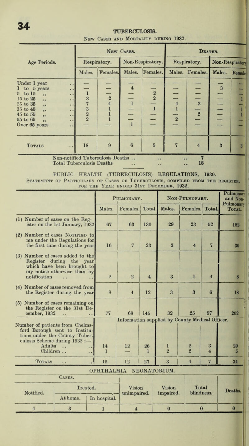 34- TUBERCUL0SI8. New Cases and Mortality ditrino 1932. Age Periods. New Cases. Dea TH3. Respiratory. Non-Respiratory. Respiratory. Non-Respinrtgi] Males. Females. Males. Females. Males. Females. Males. FoMle Under 1 year — — — — — — — 1 to 6 years — — 4 — — — 3 — 5 to 16 „ 1 — — 2 — — — 1 16 to 26 „ 3 2 — 2 — — — 1 : 26 to 36 „ 7 4 1 — 4 2 — 36 to 46 „ 3 1 — 1 1 — — 1 46 to 66 „ 2 1 — — — 2 — 1 66 to 06 „ 2 1 — — 2 — — Over 66 years 1 Totals •s 9 6 6 7 4 3 3 Non-notified Tuberculosis Deaths Total Tuberculosis Deaths 7 18 PUBLIC HEALTH (TUBERCULOSIS) REGULATIONS, 19.30. Statement of Particulars of Cases of Tuberculosis, compiled from the register, FOR the Year ended 31st December, 1932. Pulmonary. 1 Non-Pulmonary. i'nlmntj and Non- Males. Females. Total. Males. Females. 1 Total. Total. (1) Number of cases on the Reg- ister on the 1st January, 1932 67 63 130 29 23 1 62 182 (2) Number of cases Notified to me under the Regulations for the first time during the year 16 7 23 3 4 7 30 (3) Number of cases added to the Register during the year which have been brought to my notice otherwise than by notification 2 2 4 3 1 4 8 (4) Number of cases removed from the Register during the year 8 4 12 3 3 6 IS (6) Number of cases remaining on the Register on the 31st De- cember, 1932 77 68 146 32 25 67 202 Number of patients from Chelms- ford Borough sent to Institu- tions under the County Tuber- culosis Scheme during 1932 :— Adults Children .. 1 1 14 1 Informati 12 on supj 26 1 )lied by C 1 2 aunty Mec 2 2 ical Ofl 3 4 icer. 29 5 Totals 16 12 1 27 3 1 4 1 7 34 OPHTHALMIA NEONATORIUM. Cases. I ' Notified. Treated. Vision Vision impaired. Total Deaths. At home. In hospital.